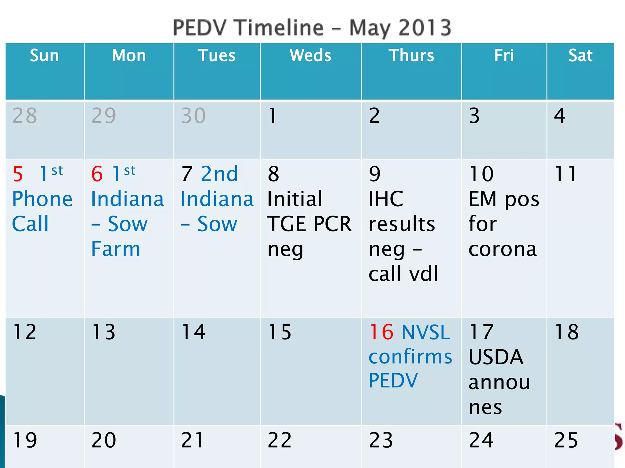 Sun Mon Tues Weds Thurs Fri Sat
28 29 30 1 2 3 4
5 1st
Phone
Call
6 1st
Indiana
– Sow
Farm
7 2nd
Indiana
– Sow
8
Initial
TGE PCR
neg
9
IHC
results
neg –
call vdl
10
EM pos
for
corona
11
12 13 14 15 16 NVSL
confirms
PEDV
17
USDA
annou
nes
18
19 20 21 22 23 24 25
 