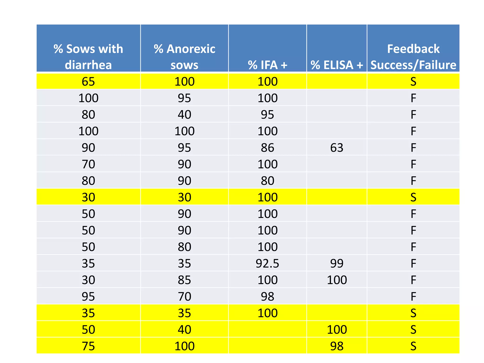 % Sows with
diarrhea
% Anorexic
sows % IFA + % ELISA +
Feedback
Success/Failure
65 100 100 S
100 95 100 F
80 40 95 F
100 100 100 F
90 95 86 63 F
70 90 100 F
80 90 80 F
30 30 100 S
50 90 100 F
50 90 100 F
50 80 100 F
35 35 92.5 99 F
30 85 100 100 F
95 70 98 F
35 35 100 S
50 40 100 S
75 100 98 S
 