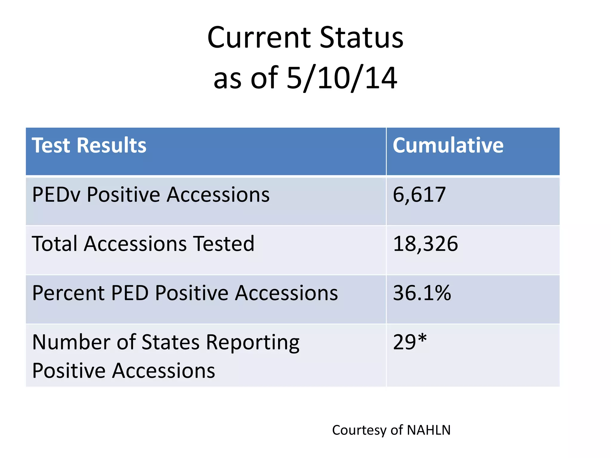 Current Status
as of 5/10/14
Test Results Cumulative
PEDv Positive Accessions 6,617
Total Accessions Tested 18,326
Percent PED Positive Accessions 36.1%
Number of States Reporting
Positive Accessions
29*
Courtesy of NAHLN
 