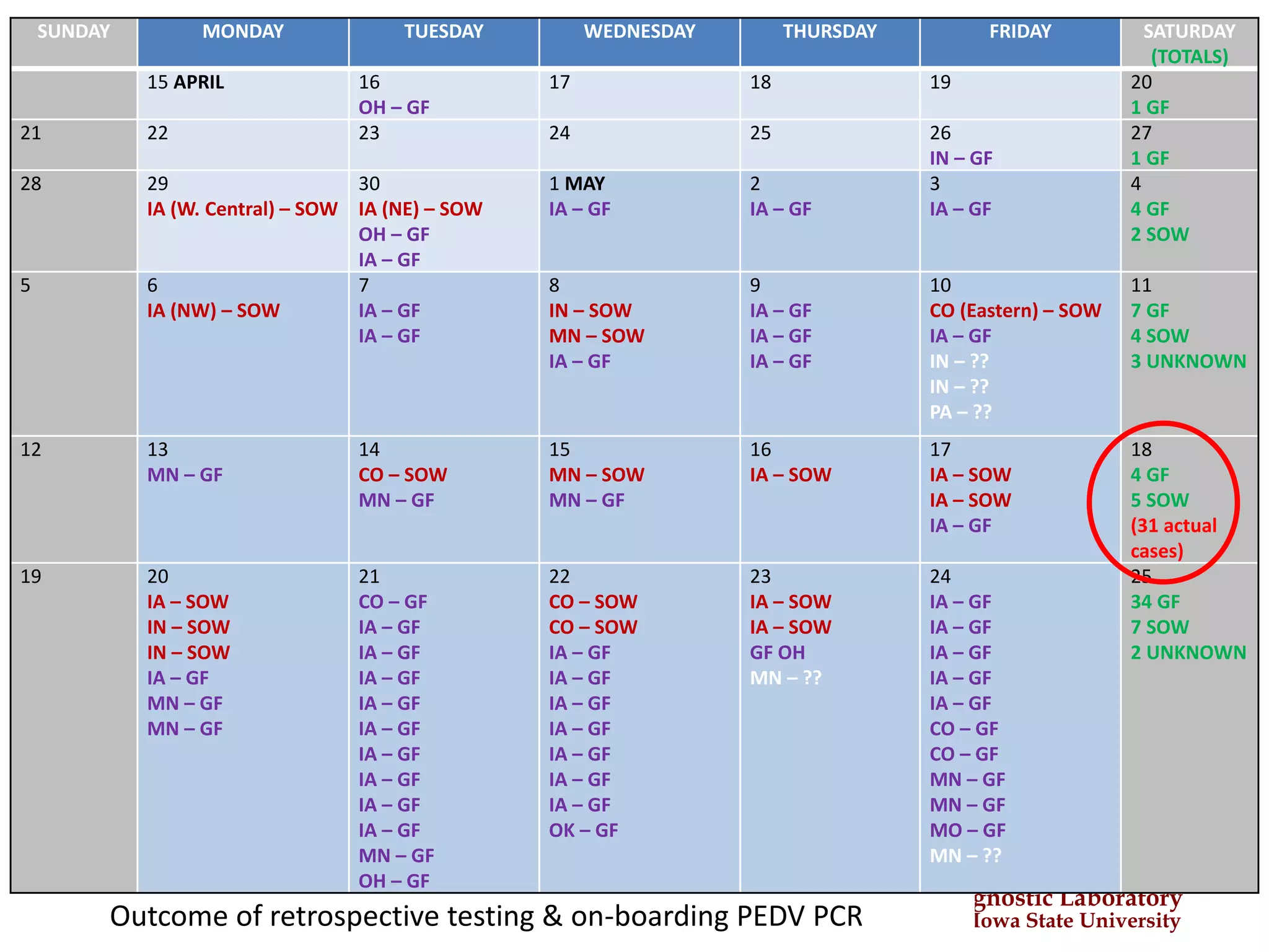 Veterinary Diagnostic Laboratory
Iowa State UniversityOutcome of retrospective testing & on-boarding PEDV PCR
SUNDAY MONDAY TUESDAY WEDNESDAY THURSDAY FRIDAY SATURDAY
(TOTALS)
15 APRIL 16
OH – GF
17 18 19 20
1 GF
21 22 23 24 25 26
IN – GF
27
1 GF
28 29
IA (W. Central) – SOW
30
IA (NE) – SOW
OH – GF
IA – GF
1 MAY
IA – GF
2
IA – GF
3
IA – GF
4
4 GF
2 SOW
5 6
IA (NW) – SOW
7
IA – GF
IA – GF
8
IN – SOW
MN – SOW
IA – GF
9
IA – GF
IA – GF
IA – GF
10
CO (Eastern) – SOW
IA – GF
IN – ??
IN – ??
PA – ??
11
7 GF
4 SOW
3 UNKNOWN
12 13
MN – GF
14
CO – SOW
MN – GF
15
MN – SOW
MN – GF
16
IA – SOW
17
IA – SOW
IA – SOW
IA – GF
18
4 GF
5 SOW
(31 actual
cases)
19 20
IA – SOW
IN – SOW
IN – SOW
IA – GF
MN – GF
MN – GF
21
CO – GF
IA – GF
IA – GF
IA – GF
IA – GF
IA – GF
IA – GF
IA – GF
IA – GF
IA – GF
MN – GF
OH – GF
22
CO – SOW
CO – SOW
IA – GF
IA – GF
IA – GF
IA – GF
IA – GF
IA – GF
IA – GF
OK – GF
23
IA – SOW
IA – SOW
GF OH
MN – ??
24
IA – GF
IA – GF
IA – GF
IA – GF
IA – GF
CO – GF
CO – GF
MN – GF
MN – GF
MO – GF
MN – ??
25
34 GF
7 SOW
2 UNKNOWN
 