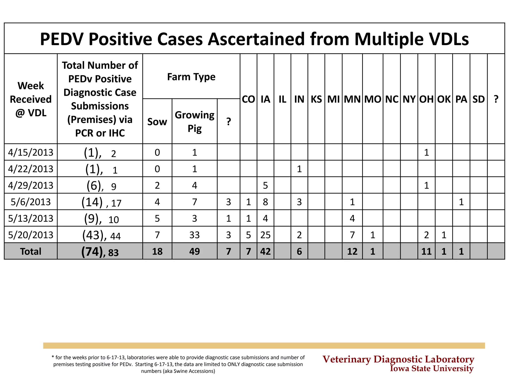 Veterinary Diagnostic Laboratory
Iowa State University
PEDV Positive Cases Ascertained from Multiple VDLs
Week
Received
@ VDL
Total Number of
PEDv Positive
Diagnostic Case
Submissions
(Premises) via
PCR or IHC
Farm Type
CO IA IL IN KS MI MN MO NC NY OH OK PA SD ?
Sow
Growing
Pig
?
4/15/2013 (1), 2 0 1 1
4/22/2013 (1), 1 0 1 1
4/29/2013 (6), 9 2 4 5 1
5/6/2013 (14) , 17 4 7 3 1 8 3 1 1
5/13/2013 (9), 10 5 3 1 1 4 4
5/20/2013 (43), 44 7 33 3 5 25 2 7 1 2 1
Total (74), 83 18 49 7 7 42 6 12 1 11 1 1
* for the weeks prior to 6-17-13, laboratories were able to provide diagnostic case submissions and number of
premises testing positive for PEDv. Starting 6-17-13, the data are limited to ONLY diagnostic case submission
numbers (aka Swine Accessions)
 