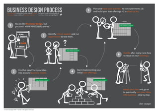 You do like Business Design, but
you don’t know how it really works ?
It is that easy! Turn your ideas
into a sound business model.
Identify critical aspects and run
experiments to test them.
Start implementing your initial
lean offerings to learn (and earn).
Track your activities needed to run experiments (3)
and build your lean offerings (4) in short cycles.
Decide after each cycle how
to react on your learnings.
Adapt your plan and go on
to eventually turn your ideas
into business - step by step.
BUSINESS DESIGN Process
1. PLAN
2. EXECUTE
3. LEARN
4. DECIDE
1
2
3
4
6
5
Bon voyage!
© 2014 Orange HillsTM
GmbH. All rights reserved.
Business Design is an integrative process model to turn ideas
into business under conditions of extreme uncertainties.
Orange Hills
TM
GmbH | www.orangehills.de
Follow us on Twitter: @orangehillsgmbh
http://bit.ly/UHYzra
http://bit.ly/1lQHcf7
http://bit.ly/1rMo2hP
http://bit.ly/1k5aV8O
7 weeks
+ Proceed
+ Improve
+ Pivot
+ Stop
 