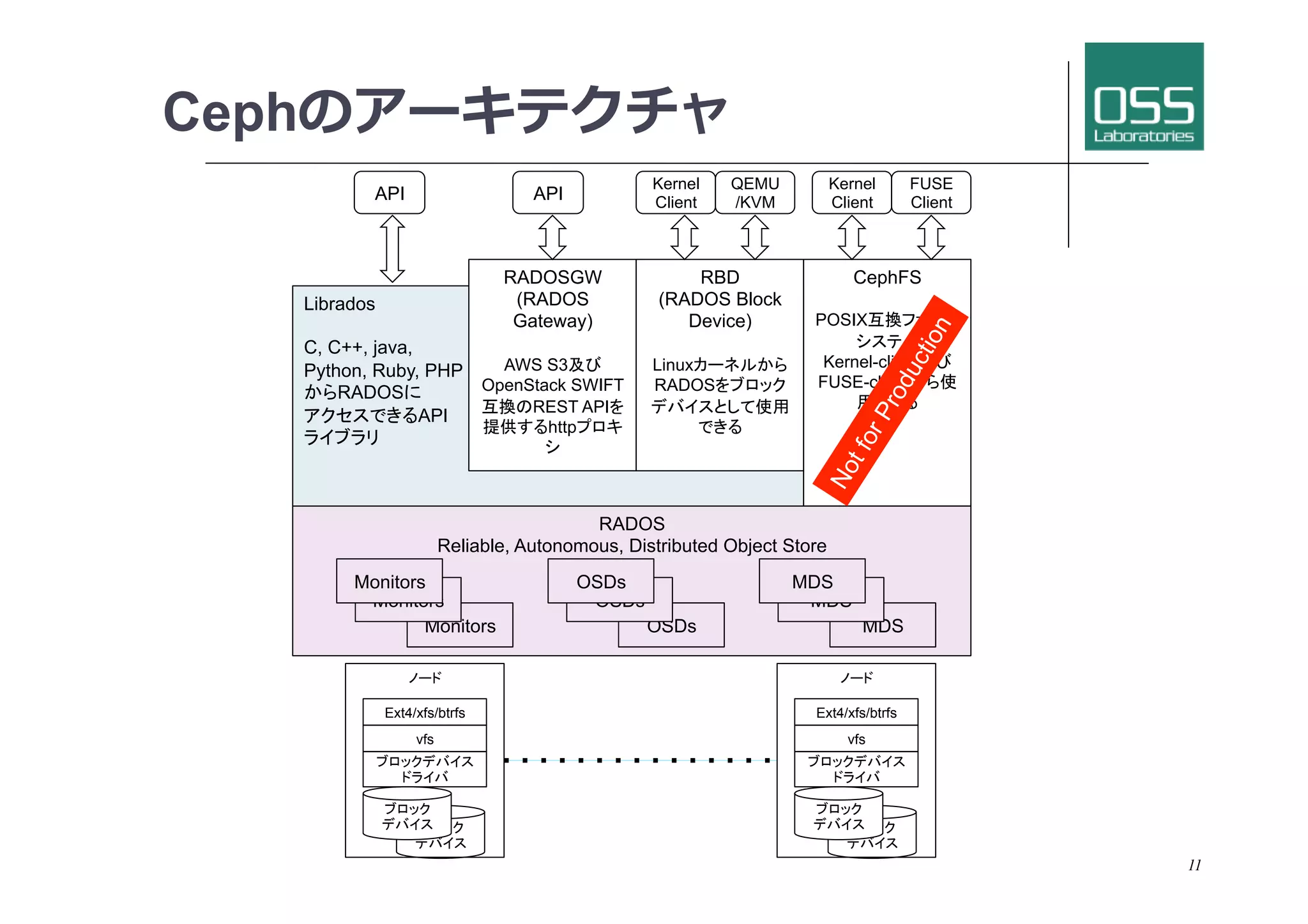 RADOS
Reliable, Autonomous, Distributed Object Store
ブロック
デバイス	
MDS	
Monitors	
 OSDs	
Cephのアーキテクチャ
11
CephFS
POSIX互換ファイル
システム
Kernel-client及び
FUSE-clientから使
用できる
Librados
C, C++, java,
Python, Ruby, PHP
からRADOSに
アクセスできるAPI
ライブラリ
RADOSGW
(RADOS
Gateway)
AWS S3及び
OpenStack SWIFT
互換のREST APIを
提供するhttpプロキ
シ	
RBD
(RADOS Block
Device)
Linuxカーネルから
RADOSをブロック
デバイスとして使用
できる
API
Kernel
Client
ノード
ブロック
デバイス	
vfs	
ブロックデバイス
ドライバ
MDS	
Monitors	
 OSDs	
MDS	
Monitors	
 OSDs	
API
QEMU
/KVM
Kernel
Client
FUSE
Client
Ext4/xfs/btrfs
ブロック
デバイス	
ノード
ブロック
デバイス	
vfs	
ブロックデバイス
ドライバ
Ext4/xfs/btrfs
 