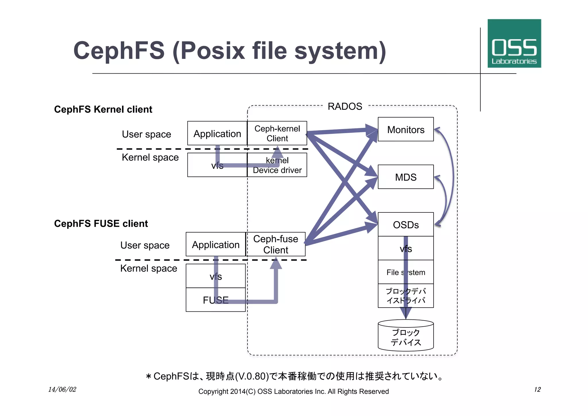 CephFS (Posix file system)
kernel
Device driver	
vfs	
FUSE	
File system
ブロック
デバイス	
User space
Kernel space	
Ceph-fuse
Client	
Application	
MDS	
Monitors	
OSDs	
vfs	
ブロックデバ
イスドライバ
vfs	
User space
Kernel space	
Ceph-kernel
Client	
Application	
RADOS	
＊CephFSは、現時点(V.0.80)で本番稼働での使用は推奨されていない。	
14/06/02	
 Copyright 2014(C) OSS Laboratories Inc. All Rights Reserved 	
 12	
CephFS Kernel client	
CephFS FUSE client	
 
