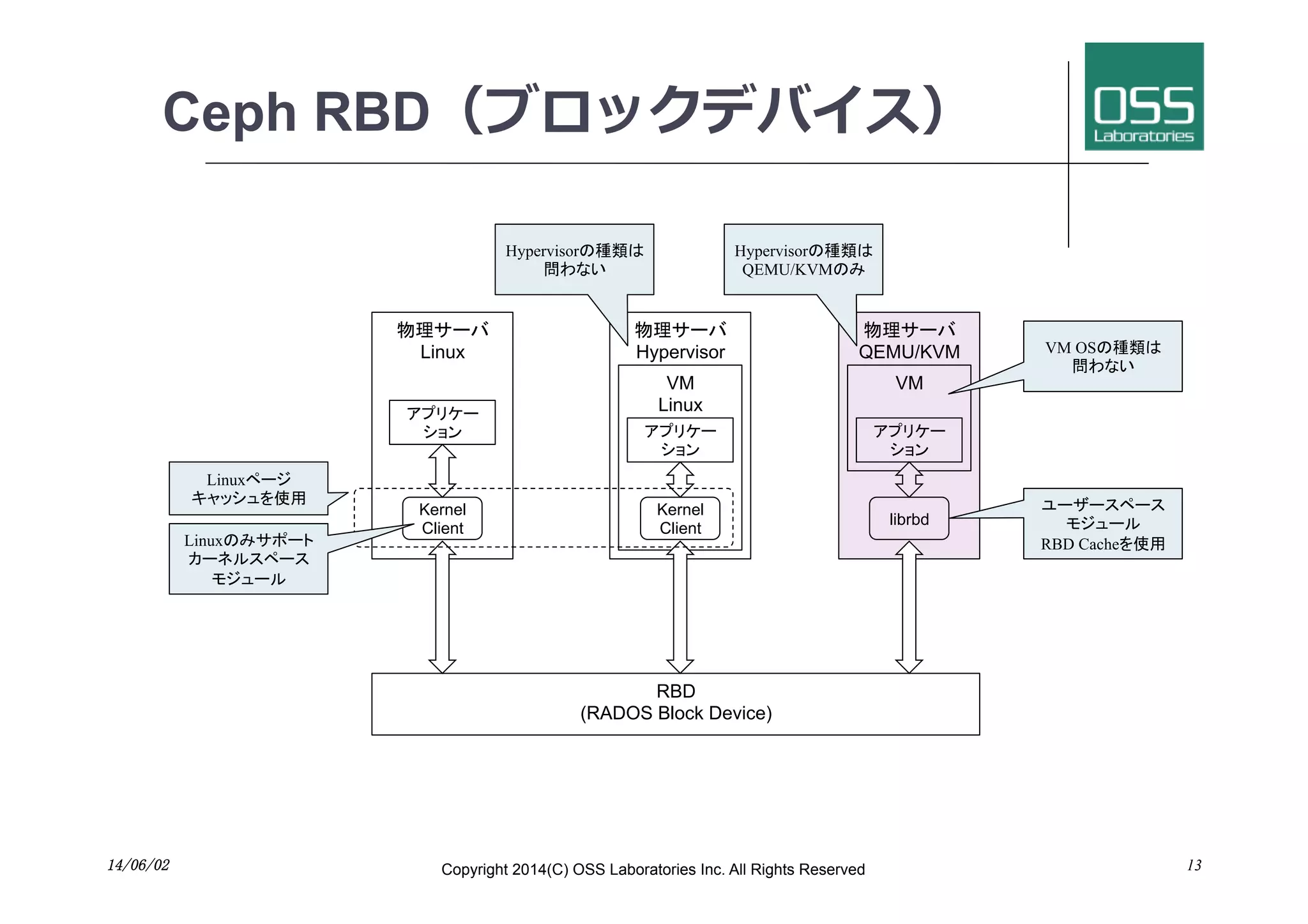 物理サーバ
QEMU/KVM
Ceph RBD（ブロックデバイス）
14/06/02	
 Copyright 2014(C) OSS Laboratories Inc. All Rights Reserved 13
RBD
(RADOS Block Device)
Kernel
Client
librbd
VM
Linux
Kernel
Client
物理サーバ
Hypervisor
VM
物理サーバ
Linux
アプリケー
ション	
 アプリケー
ション	
アプリケー
ション	
Linuxページ
キャッシュを使用	
 ユーザースペース
モジュール
RBD Cacheを使用	
Linuxのみサポート
カーネルスペース
モジュール	
Hypervisorの種類は
問わない	
VM OSの種類は
問わない	
Hypervisorの種類は
QEMU/KVMのみ	
 