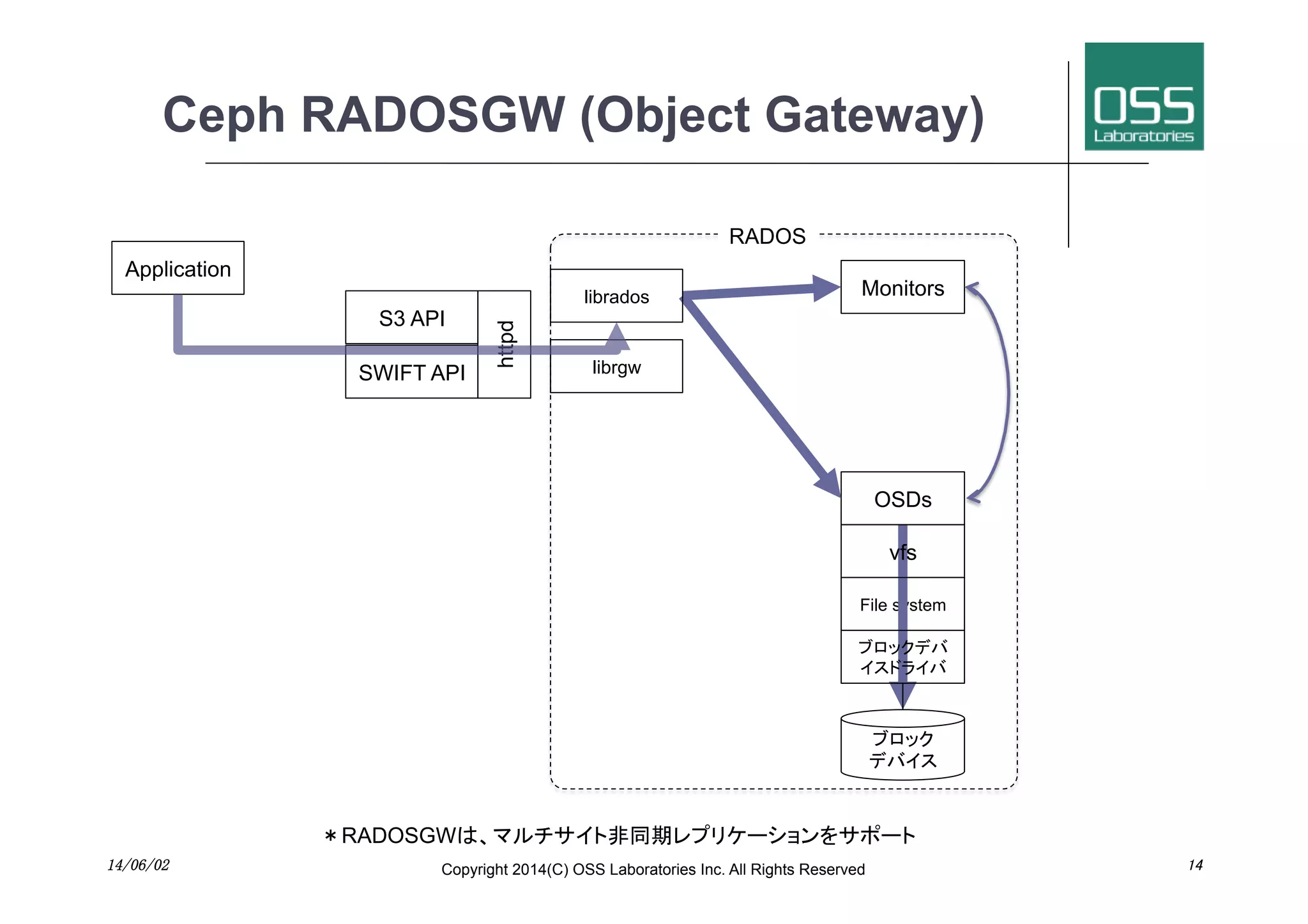 Ceph RADOSGW (Object Gateway)
librgw
File system
ブロック
デバイス	
Monitors	
OSDs	
vfs	
ブロックデバ
イスドライバ
S3 API	
librados	
Application	
RADOS	
＊RADOSGWは、マルチサイト非同期レプリケーションをサポート	
httpd	
SWIFT API	
14/06/02	
 Copyright 2014(C) OSS Laboratories Inc. All Rights Reserved 	
 14	
 