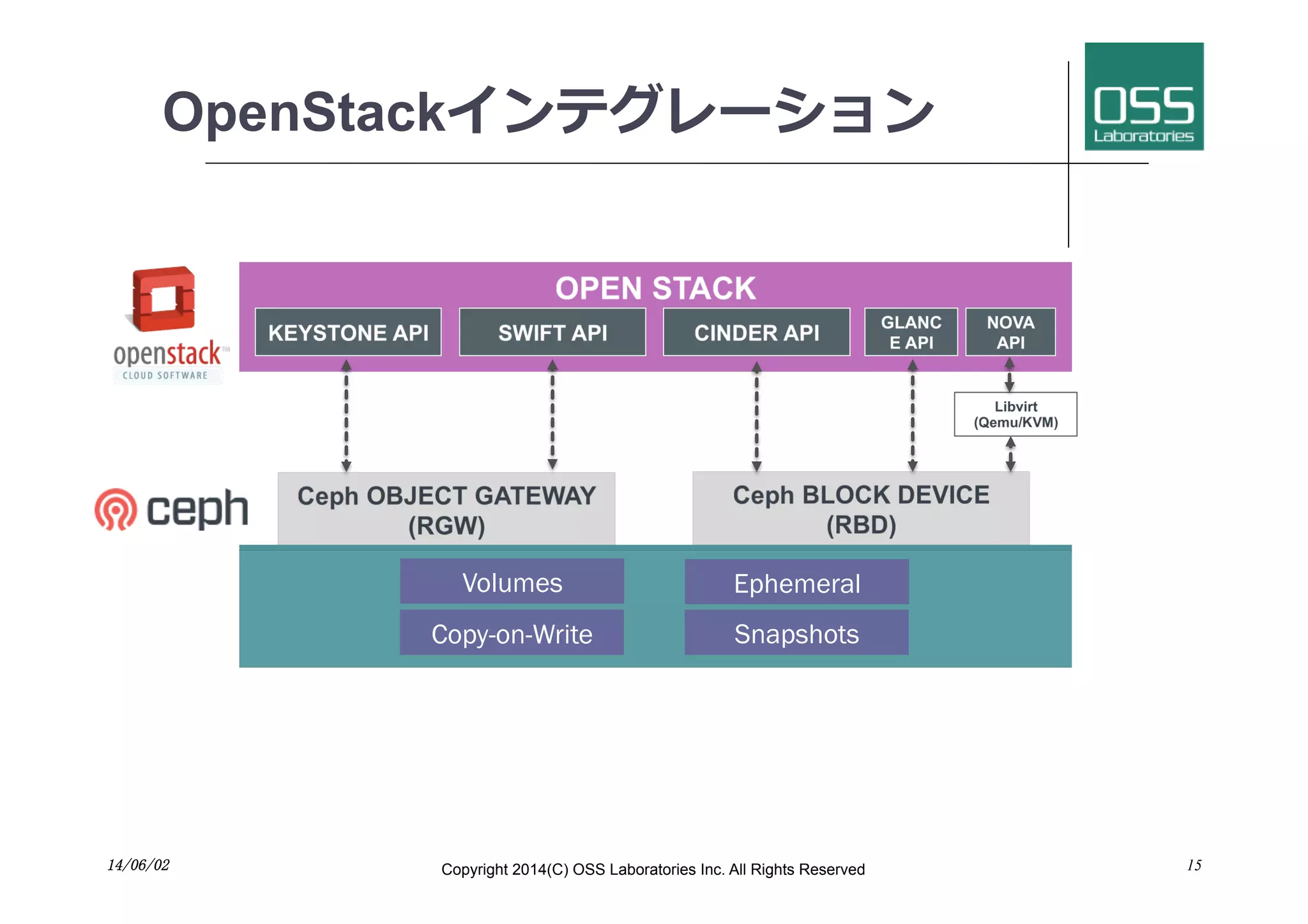 OpenStackインテグレーション
14/06/02	
 Copyright 2014(C) OSS Laboratories Inc. All Rights Reserved 15
Volumes Ephemeral
Copy-on-Write Snapshots
 