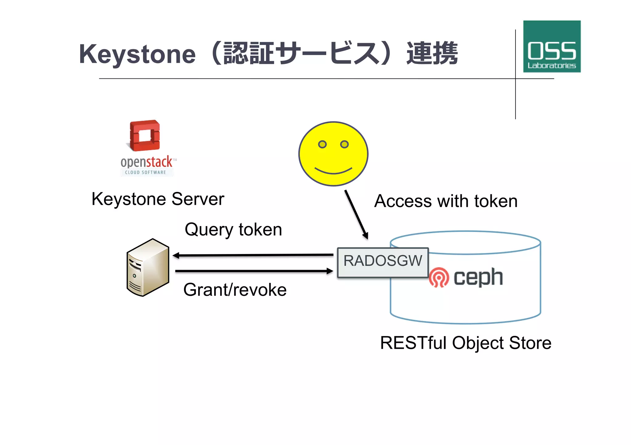 Keystone（認証サービス）連携
Keystone Server	
RADOSGW
RESTful Object Store	
Query token	
Access with token	
Grant/revoke	
 