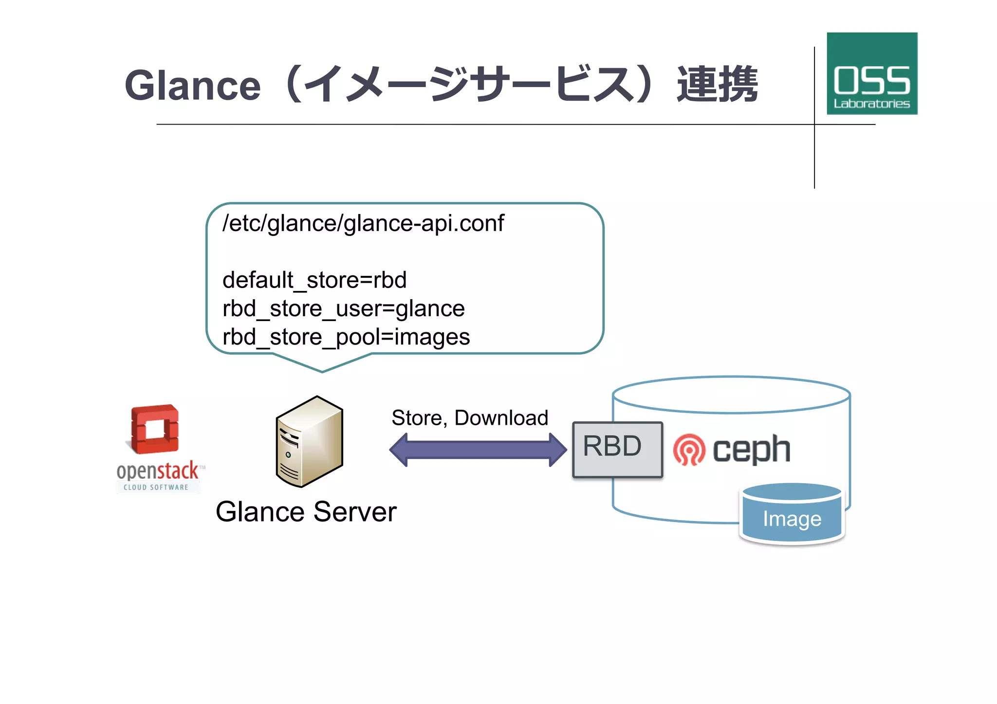 Glance（イメージサービス）連携
RBD
Glance Server	
/etc/glance/glance-api.conf
default_store=rbd
rbd_store_user=glance
rbd_store_pool=images	
Store, Download	
Image	
 