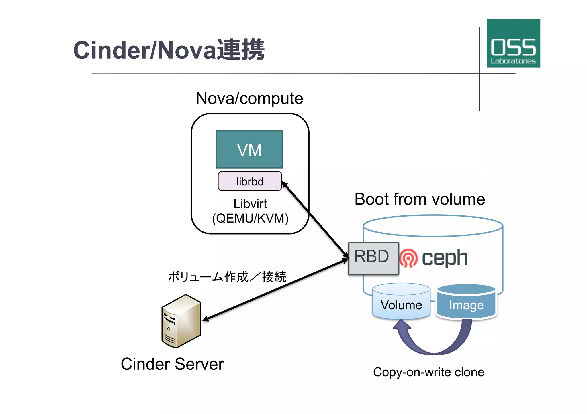 Cinder/Nova連携
RBD
Cinder Server	
Libvirt
(QEMU/KVM)	
VM	
Boot from volume
ボリューム作成／接続	
Volume	
 Image	
Copy-on-write clone	
librbd
Nova/compute	
 