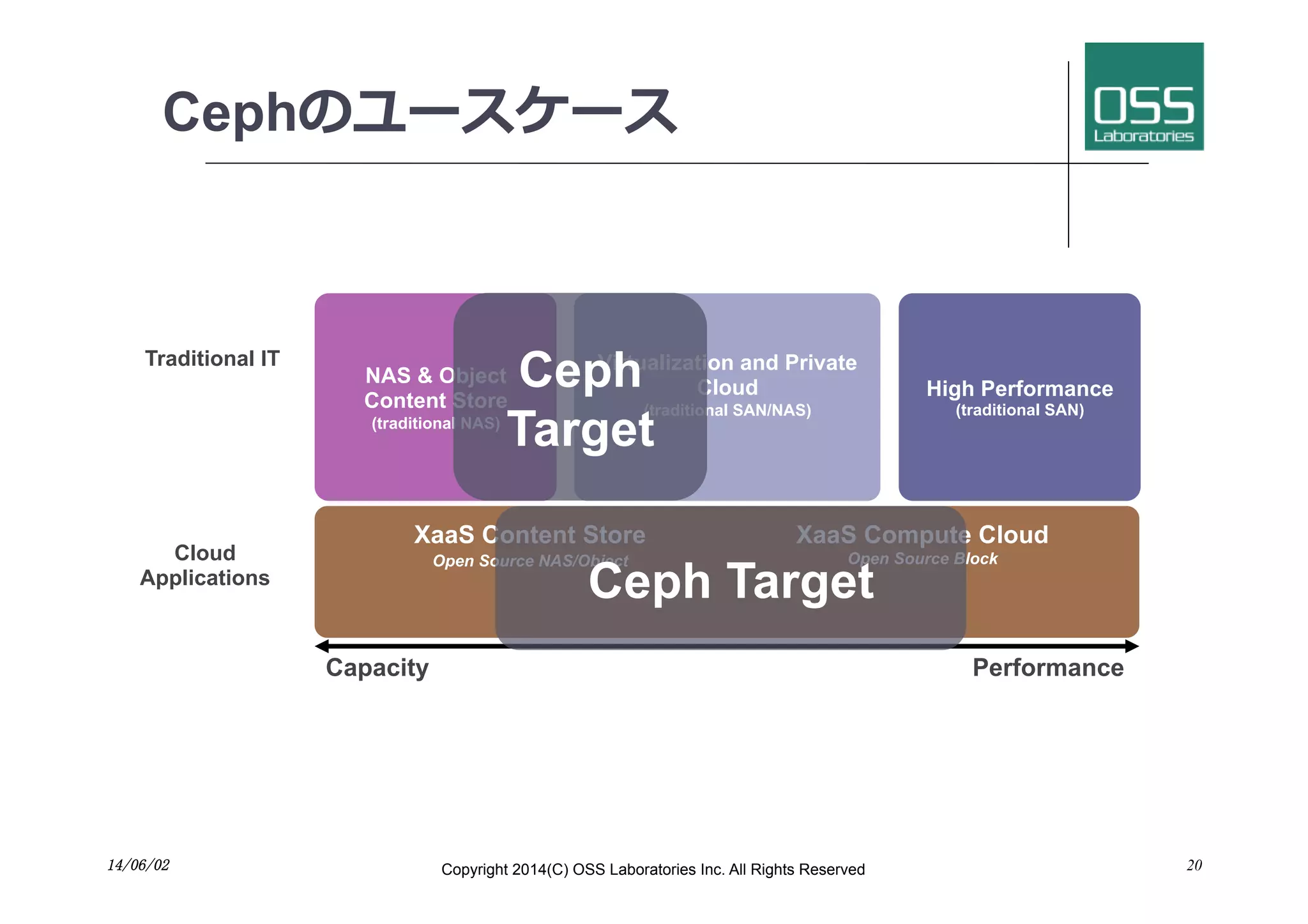 Cephのユースケース
14/06/02	
 Copyright 2014(C) OSS Laboratories Inc. All Rights Reserved 20
Virtualization and Private
Cloud
(traditional SAN/NAS)
High Performance
(traditional SAN)
PerformanceCapacity
NAS & Object
Content Store
(traditional NAS)
Cloud
Applications
Traditional IT
XaaS Compute Cloud
Open Source Block
XaaS Content Store
Open Source NAS/Object
Ceph
Target
Ceph Target
 