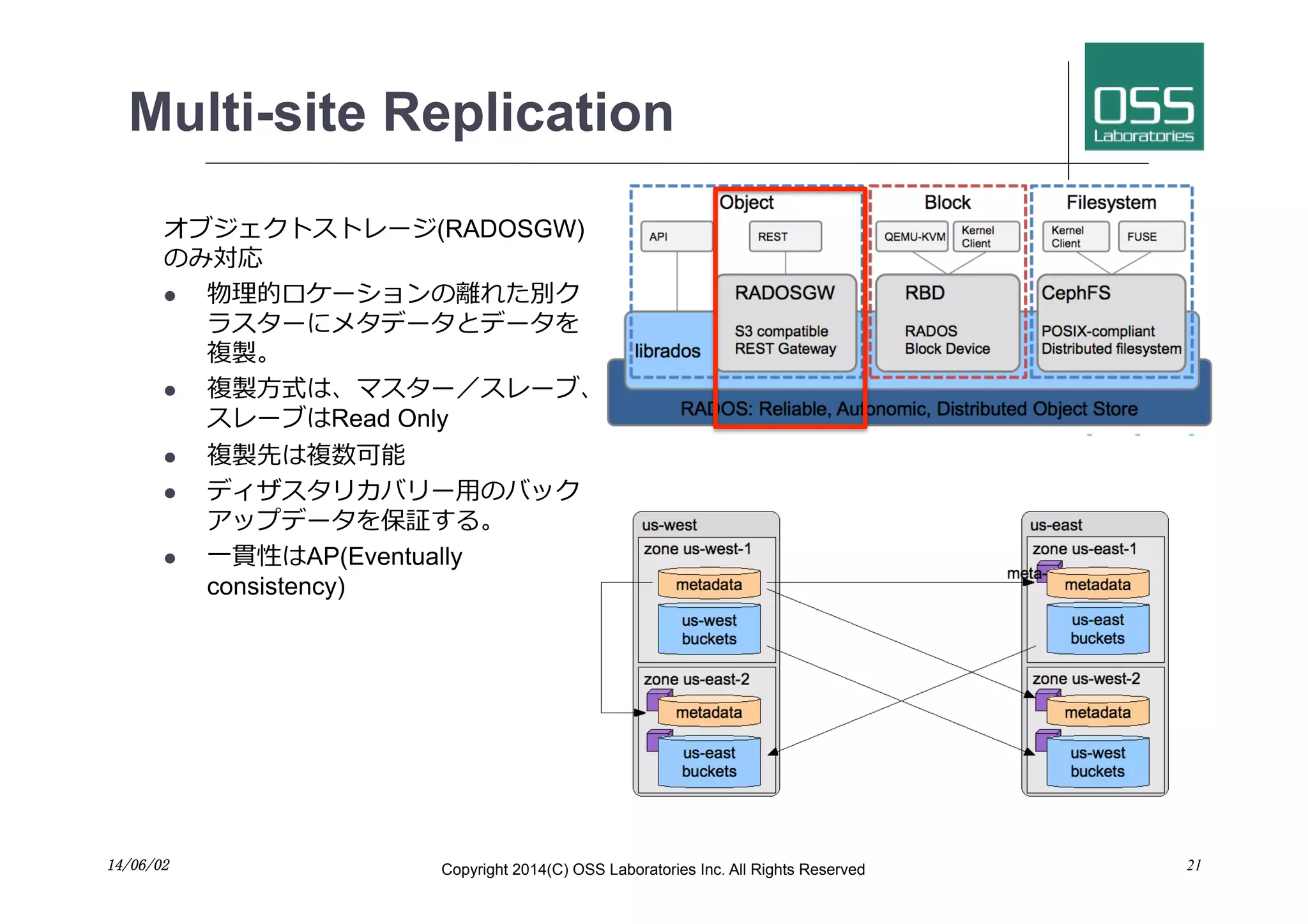 Multi-site Replication
オブジェクトストレージ(RADOSGW)
のみ対応
l  物理的ロケーションの離れた別ク
ラスターにメタデータとデータを
複製。
l  複製⽅方式は、マスター／スレーブ、
スレーブはRead Only
l  複製先は複数可能
l  ディザスタリカバリー⽤用のバック
アップデータを保証する。
l  ⼀一貫性はAP(Eventually
consistency)
2114/06/02	
 Copyright 2014(C) OSS Laboratories Inc. All Rights Reserved
 