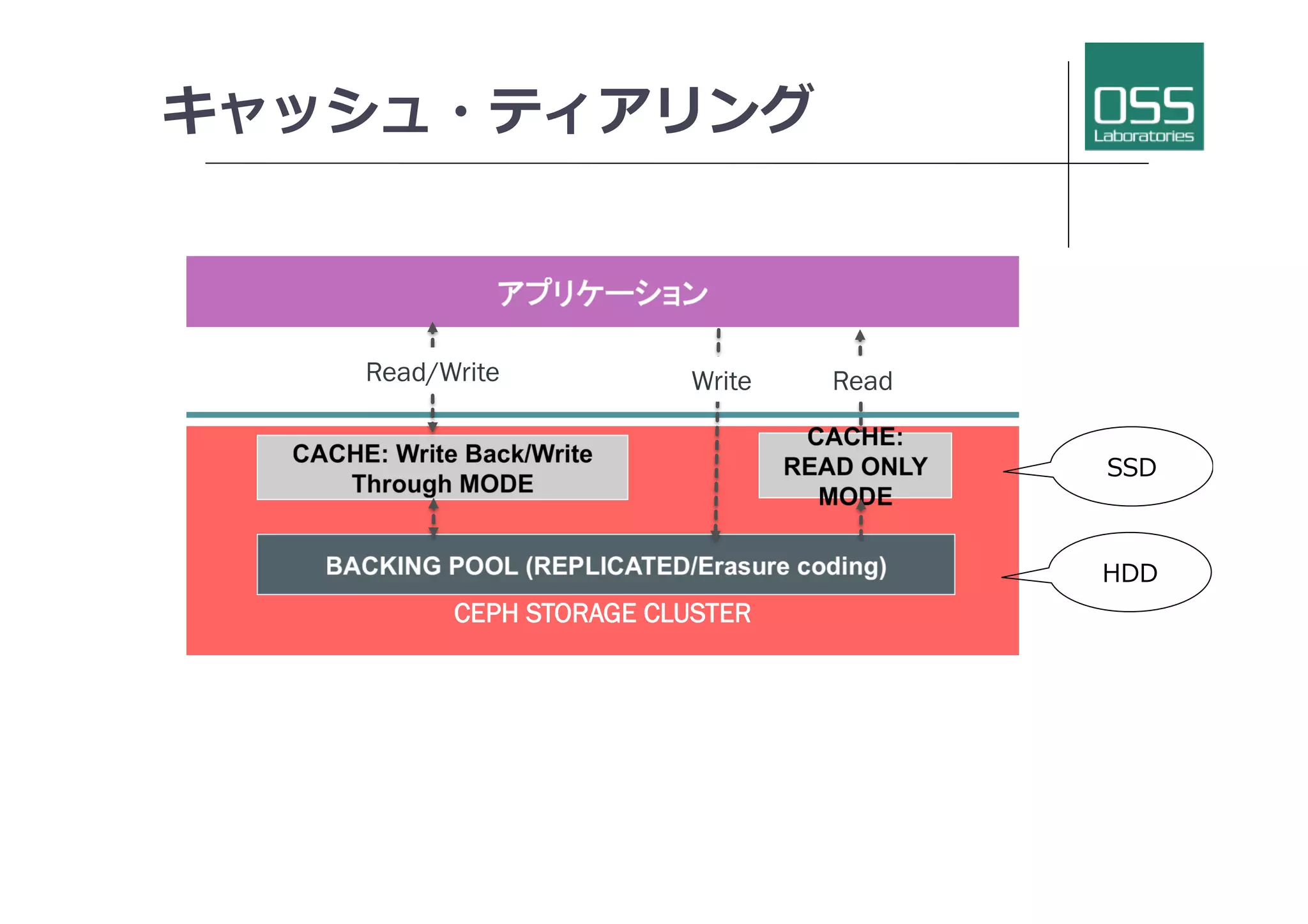 キャッシュ・ティアリング
CEPH STORAGE CLUSTER
Write ReadRead/Write
SSD	
HDD
 
