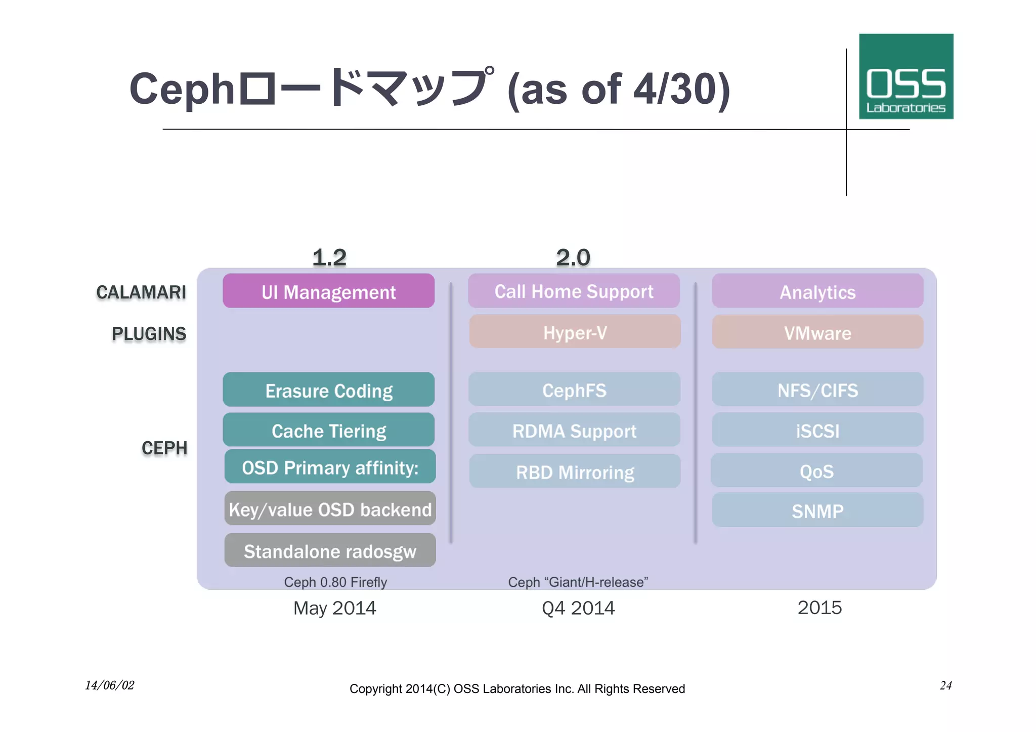 Cephロードマップ (as of 4/30)
14/06/02	
 Copyright 2014(C) OSS Laboratories Inc. All Rights Reserved 24
1.2 2.0
CEPH
CALAMARI
PLUGINS
May 2014 Q4 2014 2015
 