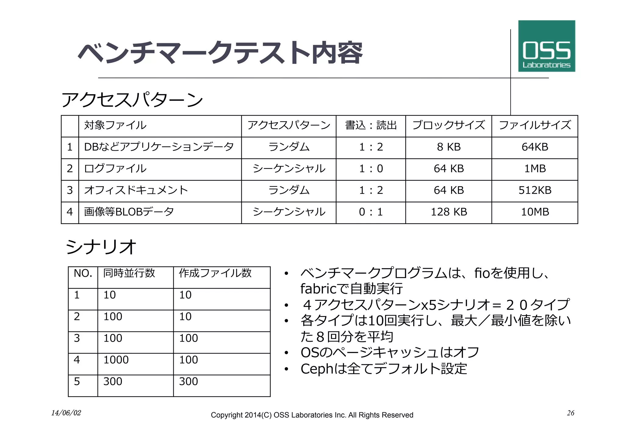 ベンチマークテスト内容
対象ファイル アクセスパターン 書込：読出 ブロックサイズ ファイルサイズ
1 DBなどアプリケーションデータ ランダム 1 : 2 8 KB 64KB
2 ログファイル シーケンシャル 1 : 0 64 KB 1MB
3 オフィスドキュメント ランダム 1 : 2 64 KB 512KB
4 画像等BLOBデータ シーケンシャル 0 : 1 128 KB 10MB
14/06/02	
 Copyright 2014(C) OSS Laboratories Inc. All Rights Reserved 26
NO. 同時並⾏行行数 作成ファイル数
1 10 10
2 100 10
3 100 100
4 1000 100
5 300 300
アクセスパターン
シナリオ
•  ベンチマークプログラムは、ﬁoを使⽤用し、
fabricで⾃自動実⾏行行
•  ４アクセスパターンx5シナリオ＝２０タイプ
•  各タイプは10回実⾏行行し、最⼤大／最⼩小値を除い
た８回分を平均
•  OSのページキャッシュはオフ
•  Cephは全てデフォルト設定
 