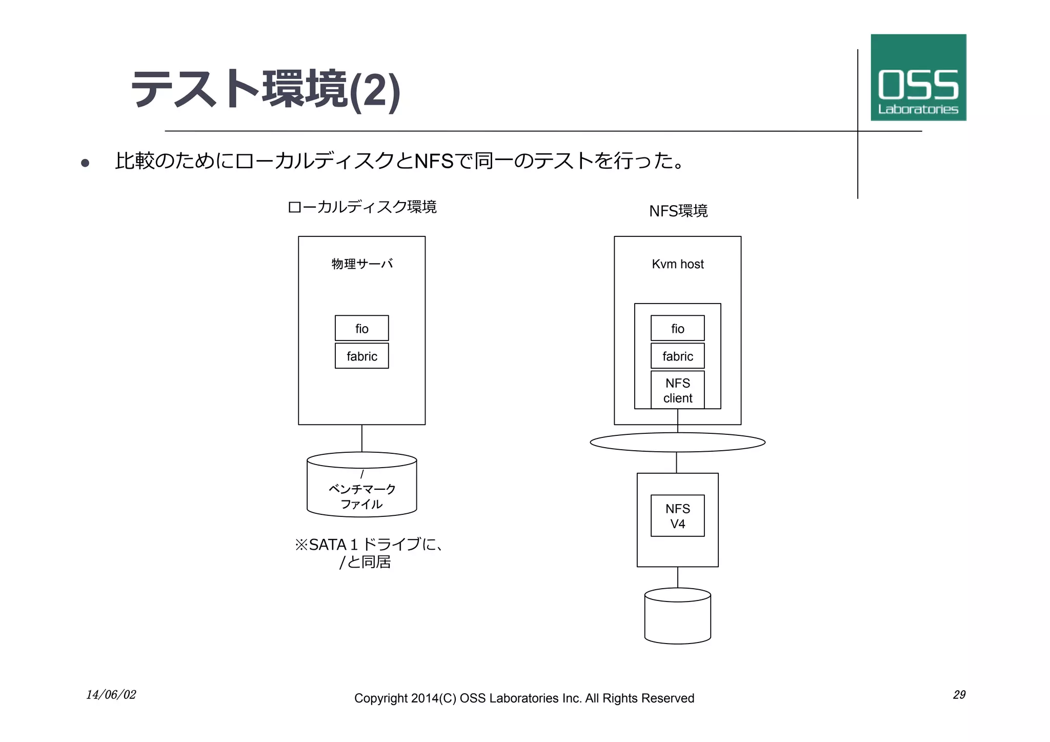 テスト環境(2)
l  ⽐比較のためにローカルディスクとNFSで同⼀一のテストを⾏行行った。
/
ベンチマーク
ファイル	
fio
fabric
物理サーバ
14/06/02	
 Copyright 2014(C) OSS Laboratories Inc. All Rights Reserved 	
 29	
NFS
V4
fio
fabric
NFS
client
Kvm host
※SATA１ドライブに、
/と同居
ローカルディスク環境 NFS環境
 