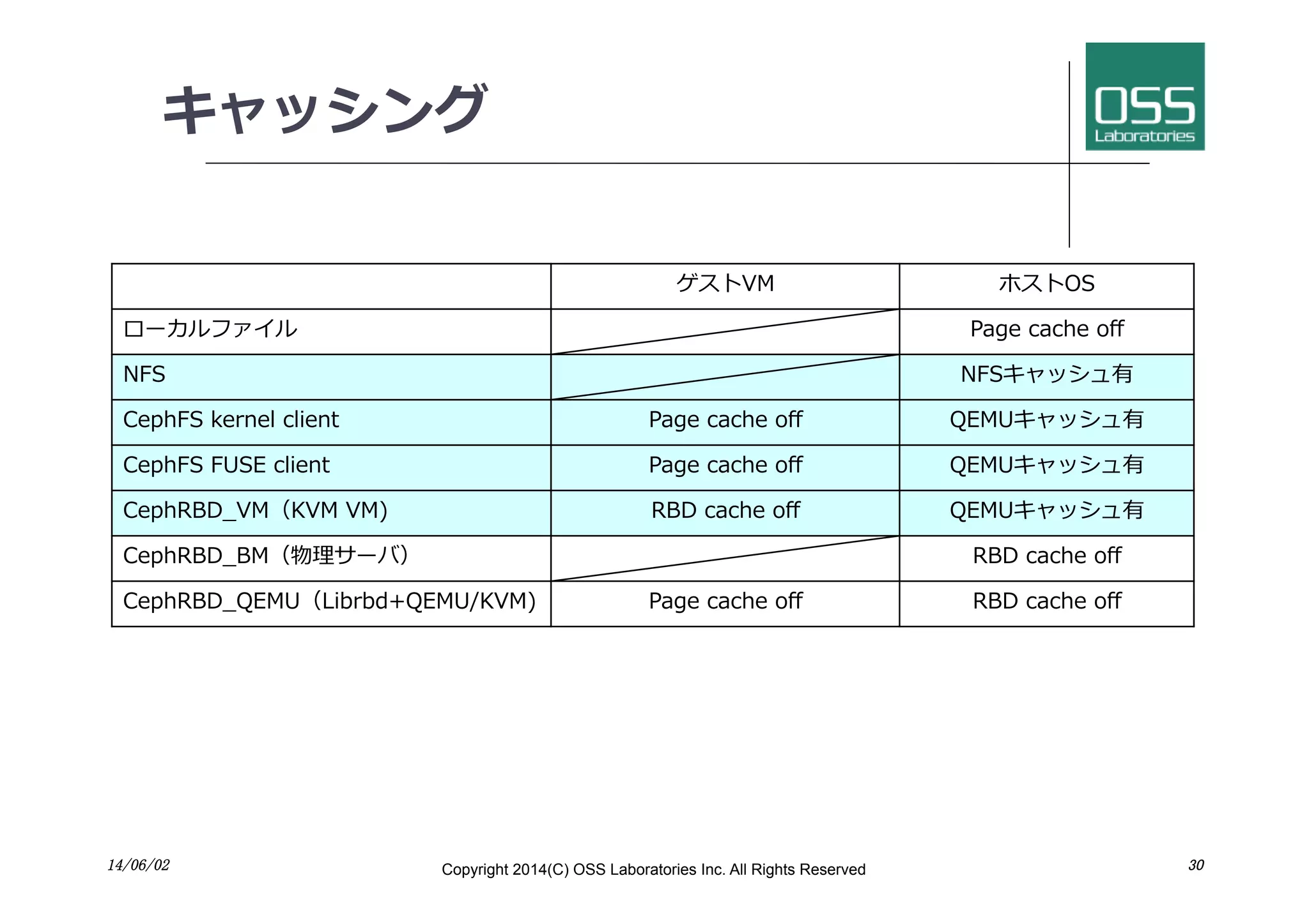 キャッシング
ゲストVM ホストOS
ローカルファイル Page cache oﬀ
NFS NFSキャッシュ有
CephFS kernel client Page cache oﬀ QEMUキャッシュ有
CephFS FUSE client Page cache oﬀ QEMUキャッシュ有
CephRBD_VM（KVM VM) RBD cache oﬀ QEMUキャッシュ有
CephRBD_BM（物理サーバ） RBD cache oﬀ
CephRBD_QEMU（Librbd+QEMU/KVM) Page cache oﬀ RBD cache oﬀ
14/06/02	
 Copyright 2014(C) OSS Laboratories Inc. All Rights Reserved 	
 30	
 