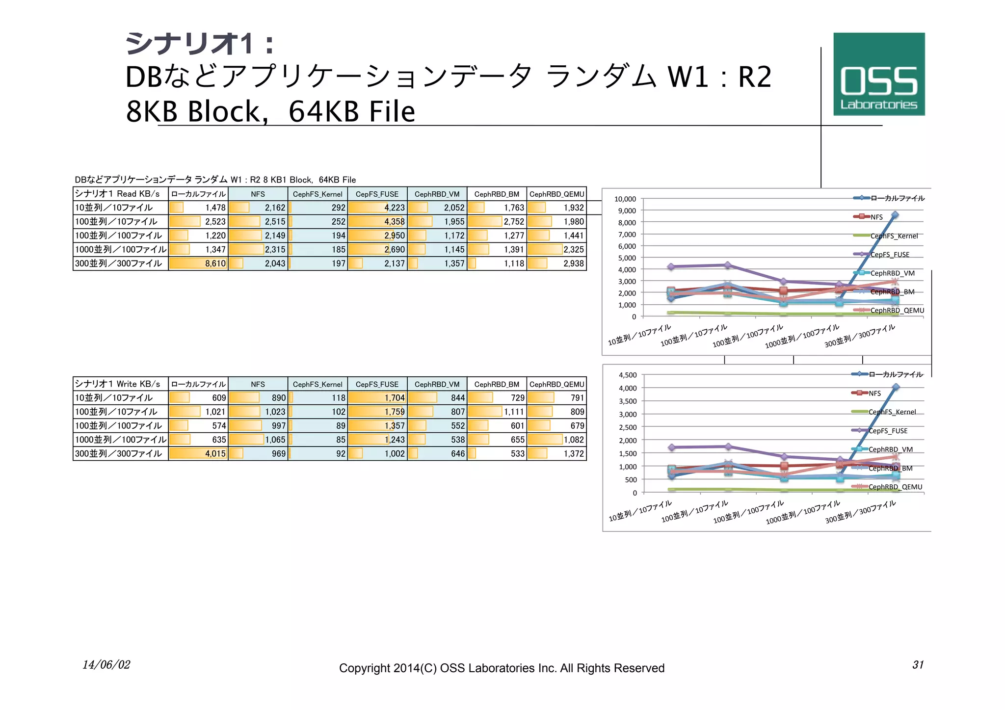 シナリオ1：
DBなどアプリケーションデータ ランダム W1 : R2  
8KB Block, 64KB File
14/06/02	
 Copyright 2014(C) OSS Laboratories Inc. All Rights Reserved 	
 31	
DBなどアプリケーションデータ ランダム W1 : R2 8 KB1 Block, 64KB File
シナリオ１ Read KB/s
10並列／10ファイル
100並列／10ファイル
100並列／100ファイル
1000並列／100ファイル
300並列／300ファイル
シナリオ１ Write KB/s
10並列／10ファイル
100並列／10ファイル
100並列／100ファイル
1000並列／100ファイル
300並列／300ファイル
DBなどアプリケーションデータ ランダム W1 : R2 8 KB1 Block, 64KB File
ローカルファイル NFS
1,478 2,162
2,523 2,515
1,220 2,149
1,347 2,315
8,610 2,043
ローカルファイル NFS
609 890
1,021 1,023
574 997
635 1,065
4,015 969
DBなどアプリケーションデータ ランダム W1 : R2 8 KB1 Block, 64KB File
CephFS_Kernel CepFS_FUSE CephRBD_VM
292 4,223 2,052
252 4,358 1,955
194 2,950 1,172
185 2,690 1,145
197 2,137 1,357
CephFS_Kernel CepFS_FUSE CephRBD_VM
118 1,704 844
102 1,759 807
89 1,357 552
85 1,243 538
92 1,002 646
CephRBD_BM CephRBD_QEMU
1,763 1,932
2,752 1,980
1,277 1,441
1,391 2,325
1,118 2,938
CephRBD_BM CephRBD_QEMU
729 791
1,111 809
601 679
655 1,082
533 1,372
!"
#$!!!"
%$!!!"
&$!!!"
'$!!!"
($!!!"
)$!!!"
*$!!!"
+$!!!"
,$!!!"
#!$!!!"
#!並列／#!ファイル
#!!並列／#!ファイル
#!!並列／#!!ファイル
#!!!並列／#!!ファイル
&!!並列／&!!ファイル
ローカルファイル
-./"
0123./4516718"
012./4.9/:"
0123;<=4>?"
0123;<=4<?"
0123;<=4@:?9"
!"
(!!"
#$!!!"
#$(!!"
%$!!!"
%$(!!"
&$!!!"
&$(!!"
'$!!!"
'$(!!"
#!並列／#!ファイル
#!!並列／#!ファイル
#!!並列／#!!ファイル
#!!!並列／#!!ファイル
&!!並列／&!!ファイル
ローカルファイル
-./"
0123./4516718"
012./4.9/:"
0123;<=4>?"
0123;<=4<?"
0123;<=4@:?9"
 