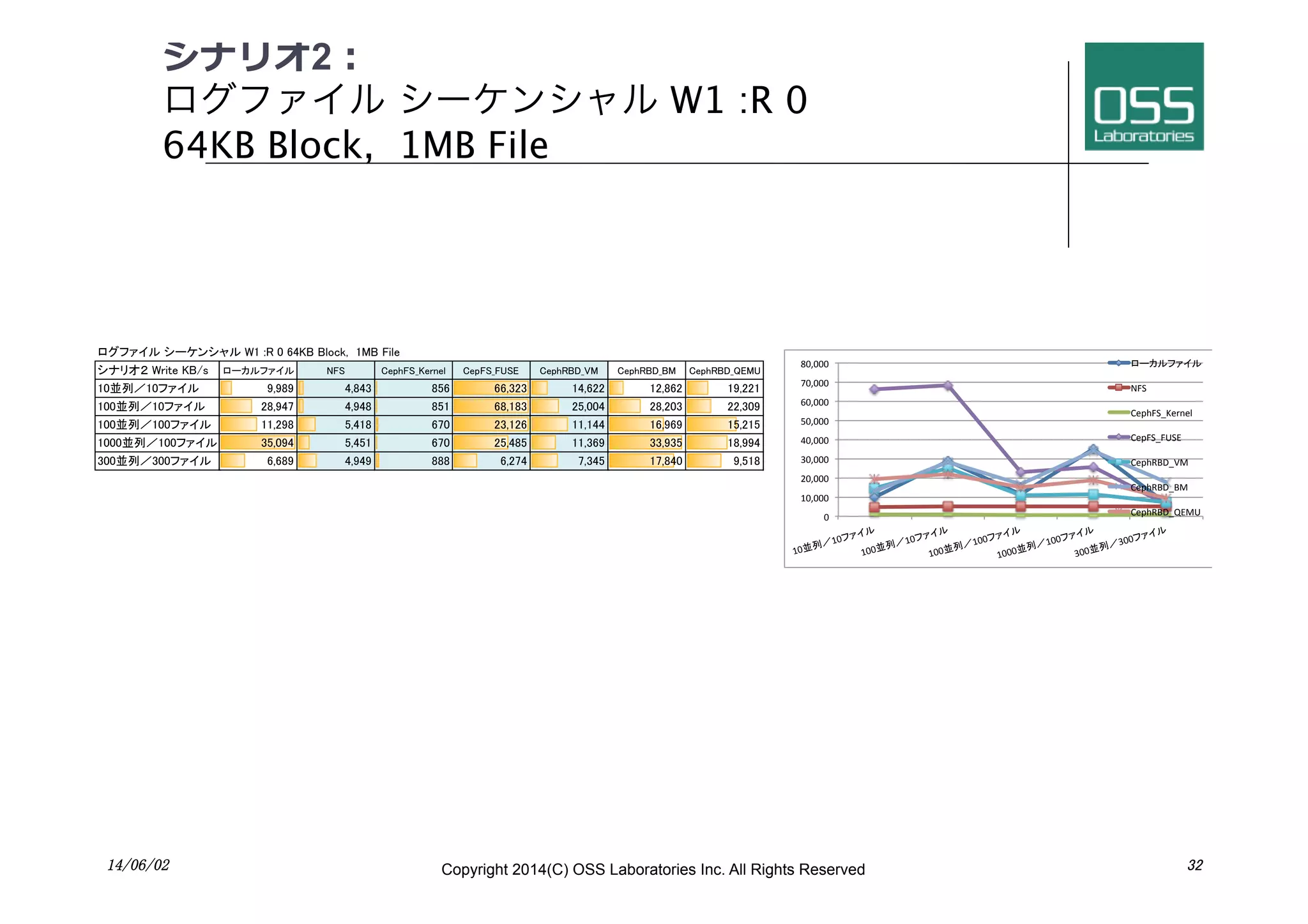 シナリオ2：
ログファイル シーケンシャル W1 :R 0  
64KB Block, 1MB File
14/06/02	
 Copyright 2014(C) OSS Laboratories Inc. All Rights Reserved 	
 32	
ログファイル シーケンシャル W1 :R 0 64KB Block, 1MB File
シナリオ２ Write KB/s
10並列／10ファイル
100並列／10ファイル
100並列／100ファイル
1000並列／100ファイル
300並列／300ファイル
ログファイル シーケンシャル W1 :R 0 64KB Block, 1MB File
ローカルファイル NFS
9,989 4,843
28,947 4,948
11,298 5,418
35,094 5,451
6,689 4,949
ログファイル シーケンシャル W1 :R 0 64KB Block, 1MB File
CephFS_Kernel CepFS_FUSE CephRBD_VM
856 66,323 14,622
851 68,183 25,004
670 23,126 11,144
670 25,485 11,369
888 6,274 7,345
CephRBD_BM CephRBD_QEMU
12,862 19,221
28,203 22,309
16,969 15,215
33,935 18,994
17,840 9,518
!"
#!$!!!"
%!$!!!"
&!$!!!"
'!$!!!"
(!$!!!"
)!$!!!"
*!$!!!"
+!$!!!"
#!並列／#!ファイル
#!!並列／#!ファイル
#!!並列／#!!ファイル
#!!!並列／#!!ファイル
&!!並列／&!!ファイル
ローカルファイル
,-."
/012-.3405607"
/01-.3-8.9"
/012:;<3=>"
/012:;<3;>"
/012:;<3?9>8"
 