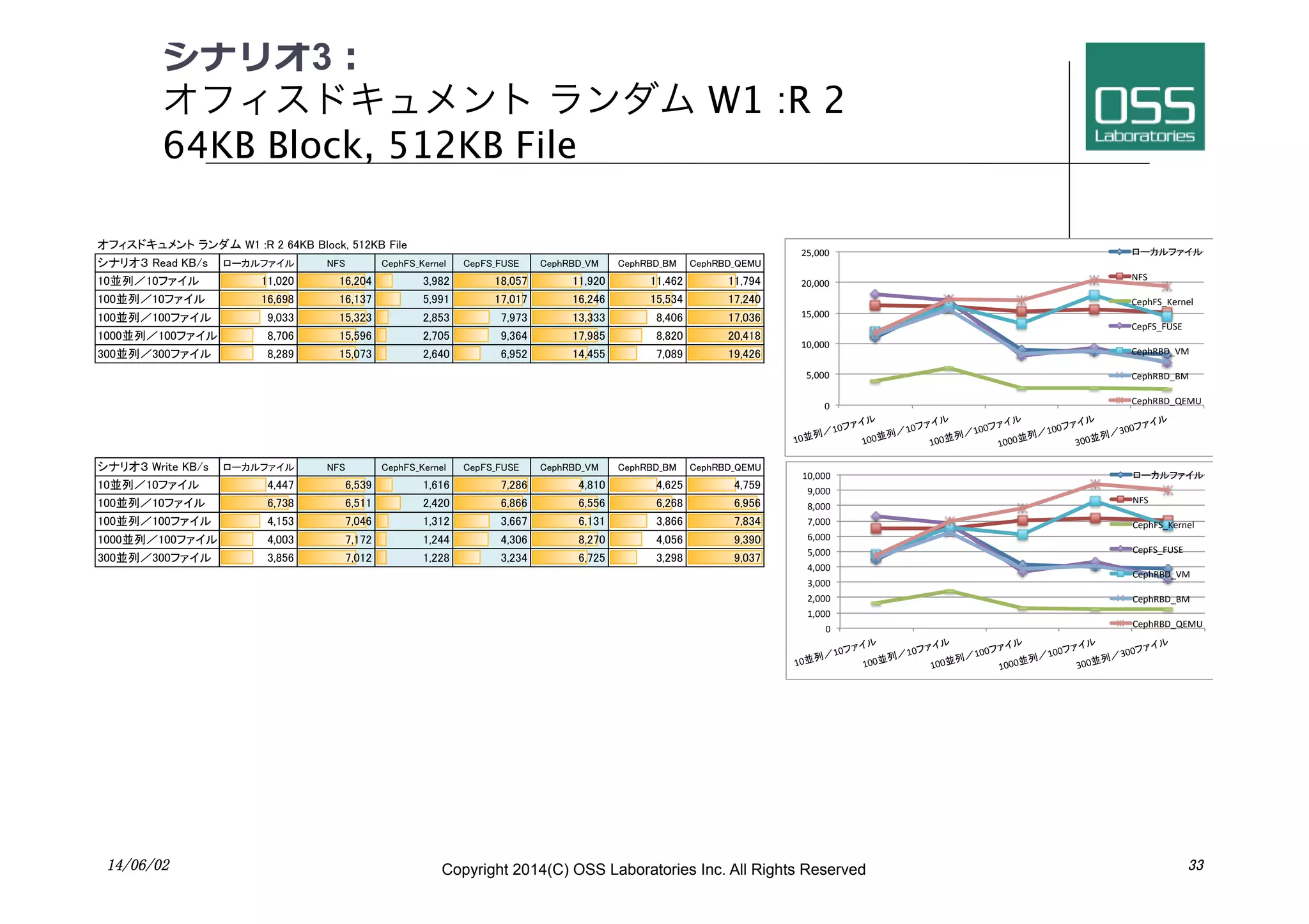 シナリオ3：
オフィスドキュメント ランダム W1 :R 2  
64KB Block, 512KB File
14/06/02	
 Copyright 2014(C) OSS Laboratories Inc. All Rights Reserved 	
 33	
オフィスドキュメント ランダム W1 :R 2 64KB Block, 512KB File
シナリオ３ Read KB/s
10並列／10ファイル
100並列／10ファイル
100並列／100ファイル
1000並列／100ファイル
300並列／300ファイル
シナリオ３ Write KB/s
10並列／10ファイル
100並列／10ファイル
100並列／100ファイル
1000並列／100ファイル
300並列／300ファイル
オフィスドキュメント ランダム W1 :R 2 64KB Block, 512KB File
ローカルファイル NFS
11,020 16,204
16,698 16,137
9,033 15,323
8,706 15,596
8,289 15,073
ローカルファイル NFS
4,447 6,539
6,738 6,511
4,153 7,046
4,003 7,172
3,856 7,012
オフィスドキュメント ランダム W1 :R 2 64KB Block, 512KB File
CephFS_Kernel CepFS_FUSE CephRBD_VM
3,982 18,057 11,920
5,991 17,017 16,246
2,853 7,973 13,333
2,705 9,364 17,985
2,640 6,952 14,455
CephFS_Kernel CepFS_FUSE CephRBD_VM
1,616 7,286 4,810
2,420 6,866 6,556
1,312 3,667 6,131
1,244 4,306 8,270
1,228 3,234 6,725
CephRBD_BM CephRBD_QEMU
11,462 11,794
15,534 17,240
8,406 17,036
8,820 20,418
7,089 19,426
CephRBD_BM CephRBD_QEMU
4,625 4,759
6,268 6,956
3,866 7,834
4,056 9,390
3,298 9,037
!"
#$!!!"
%!$!!!"
%#$!!!"
&!$!!!"
&#$!!!"
%!並列／%!ファイル
%!!並列／%!ファイル
%!!並列／%!!ファイル
%!!!並列／%!!ファイル
'!!並列／'!!ファイル
ローカルファイル
()*"
+,-.)*/0,12,3"
+,-)*/)4*5"
+,-.678/9:"
+,-.678/7:"
+,-.678/;5:4"
!"
%$!!!"
&$!!!"
'$!!!"
<$!!!"
#$!!!"
=$!!!"
>$!!!"
?$!!!"
@$!!!"
%!$!!!"
%!並列／%!ファイル
%!!並列／%!ファイル
%!!並列／%!!ファイル
%!!!並列／%!!ファイル
'!!並列／'!!ファイル
ローカルファイル
()*"
+,-.)*/0,12,3"
+,-)*/)4*5"
+,-.678/9:"
+,-.678/7:"
+,-.678/;5:4"
 