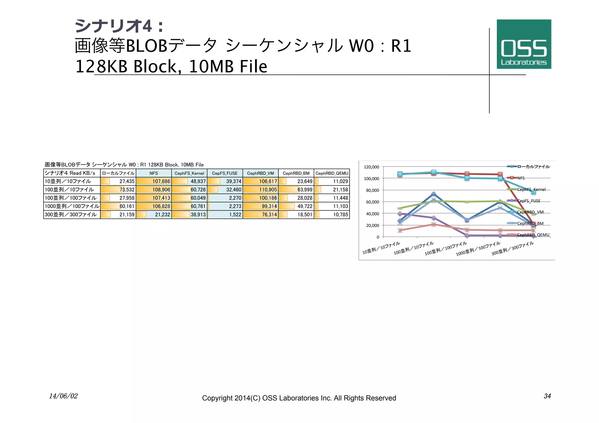 シナリオ4：
画像等BLOBデータ シーケンシャル W0 : R1  
128KB Block, 10MB File
14/06/02	
 Copyright 2014(C) OSS Laboratories Inc. All Rights Reserved 	
 34	
画像等BLOBデータ シーケンシャル W0 : R1 128KB Block, 10MB File
シナリオ４ Read KB/s
10並列／10ファイル
100並列／10ファイル
100並列／100ファイル
1000並列／100ファイル
300並列／300ファイル
画像等BLOBデータ シーケンシャル W0 : R1 128KB Block, 10MB File
ローカルファイル NFS
27,435 107,686
73,532 108,906
27,958 107,413
60,161 106,828
21,159 21,232
画像等BLOBデータ シーケンシャル W0 : R1 128KB Block, 10MB File
CephFS_Kernel CepFS_FUSE CephRBD_VM
48,937 39,374 106,617
60,726 32,460 110,905
60,049 2,270 100,186
60,761 2,273 99,314
38,913 1,522 76,314
CephRBD_BM CephRBD_QEMU
23,649 11,029
63,999 21,158
28,028 11,448
49,722 11,103
18,501 10,785
!"
#!$!!!"
%!$!!!"
&!$!!!"
'!$!!!"
(!!$!!!"
(#!$!!!"
(!並列／(!ファイル
(!!並列／(!ファイル
(!!並列／(!!ファイル
(!!!並列／(!!ファイル
)!!並列／)!!ファイル
ローカルファイル
*+,"
-./0+,12.34.5"
-./+,1+6,7"
-./089:1;<"
-./089:19<"
-./089:1=7<6"
 