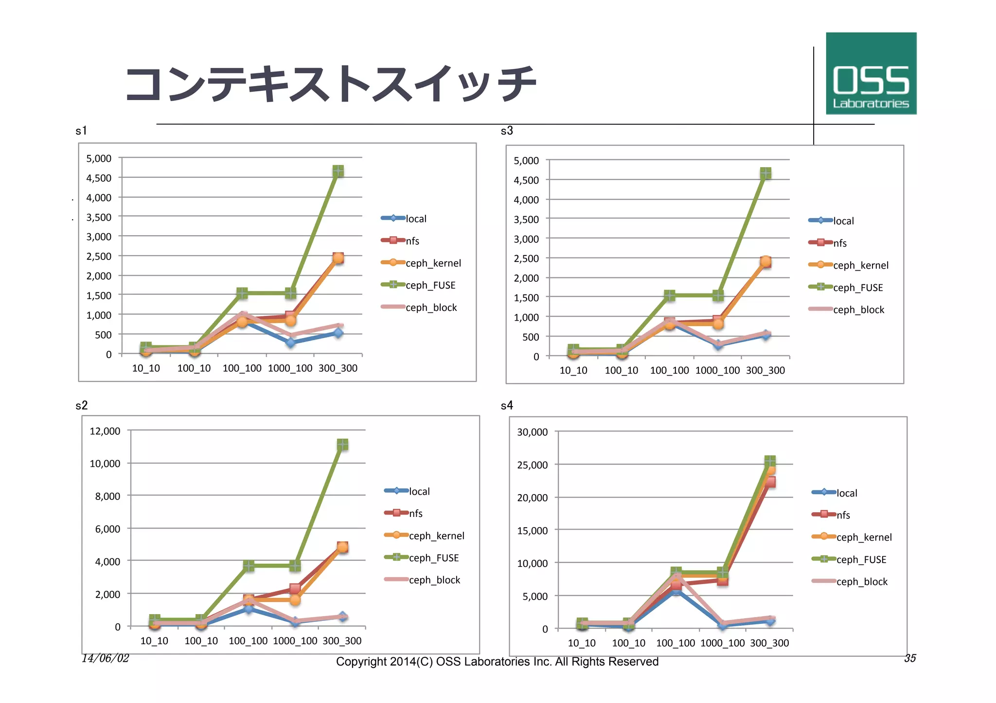 コンテキストスイッチ
s1 s3
s2 s4
!"
#!!"
$%!!!"
$%#!!"
&%!!!"
&%#!!"
'%!!!"
'%#!!"
(%!!!"
(%#!!"
#%!!!"
$!)$!" $!!)$!" $!!)$!!" $!!!)$!!" '!!)'!!"
*+,-*"
./0"
,123)415.1*"
,123)6789"
,123):*+,4"
!"
&%!!!"
(%!!!"
;%!!!"
<%!!!"
$!%!!!"
$&%!!!"
$!)$!" $!!)$!" $!!)$!!" $!!!)$!!" '!!)'!!"
*+,-*"
./0"
,123)415.1*"
,123)6789"
,123):*+,4"
!"
#!!"
$%!!!"
$%#!!"
&%!!!"
&%#!!"
'%!!!"
'%#!!"
(%!!!"
(%#!!"
#%!!!"
$!)$!" $!!)$!" $!!)$!!" $!!!)$!!" '!!)'!!"
*+,-*"
./0"
,123)415.1*"
,123)6789"
,123):*+,4"
!"
#%!!!"
$!%!!!"
$#%!!!"
&!%!!!"
&#%!!!"
'!%!!!"
$!)$!" $!!)$!" $!!)$!!" $!!!)$!!" '!!)'!!"
*+,-*"
./0"
,123)415.1*"
,123)6789"
,123):*+,4"
14/06/02	
 Copyright 2014(C) OSS Laboratories Inc. All Rights Reserved 	
 35	
 