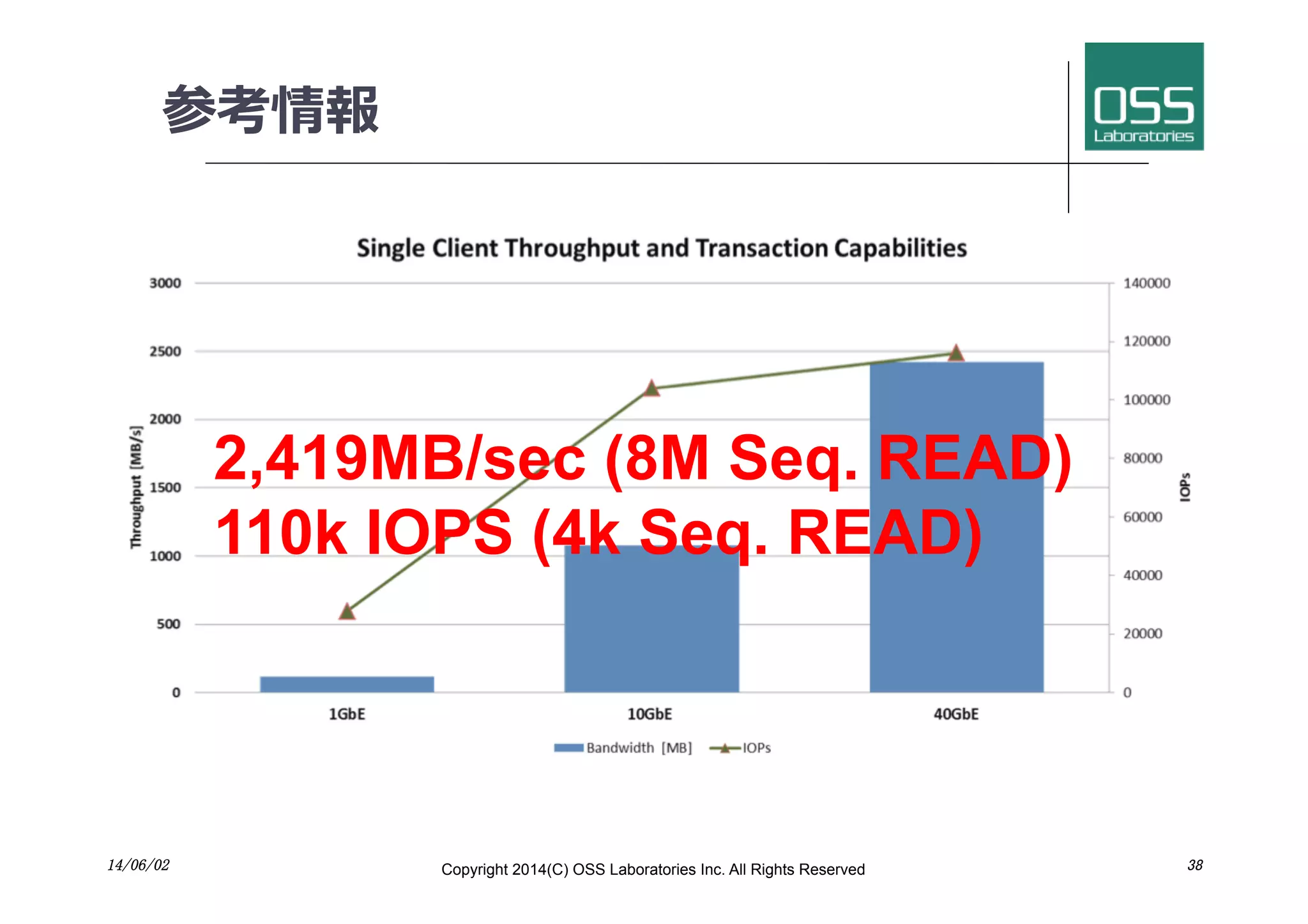 参考情報
14/06/02	
 Copyright 2014(C) OSS Laboratories Inc. All Rights Reserved 	
 38	
2,419MB/sec (8M Seq. READ)
110k IOPS (4k Seq. READ)	
 