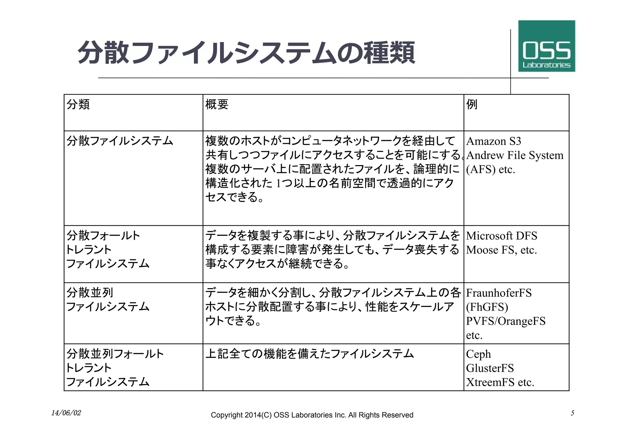 分散ファイルシステムの種類
14/06/02	
 Copyright 2014(C) OSS Laboratories Inc. All Rights Reserved 5
分類	
 概要	
 例	
分散ファイルシステム	
 複数のホストがコンピュータネットワークを経由して
共有しつつファイルにアクセスすることを可能にする。
複数のサーバ上に配置されたファイルを、論理的に
構造化された 1つ以上の名前空間で透過的にアク
セスできる。	
Amazon S3
Andrew File System
(AFS) etc.	
分散フォールト	
トレラント
ファイルシステム	
データを複製する事により、分散ファイルシステムを
構成する要素に障害が発生しても、データ喪失する
事なくアクセスが継続できる。	
Microsoft DFS
Moose FS, etc.	
分散並列	
ファイルシステム	
データを細かく分割し、分散ファイルシステム上の各
ホストに分散配置する事により、性能をスケールア
ウトできる。	
FraunhoferFS
(FhGFS)
PVFS/OrangeFS
etc.	
分散並列フォールト	
トレラント
ファイルシステム	
上記全ての機能を備えたファイルシステム	
 Ceph
GlusterFS
XtreemFS etc.	
 