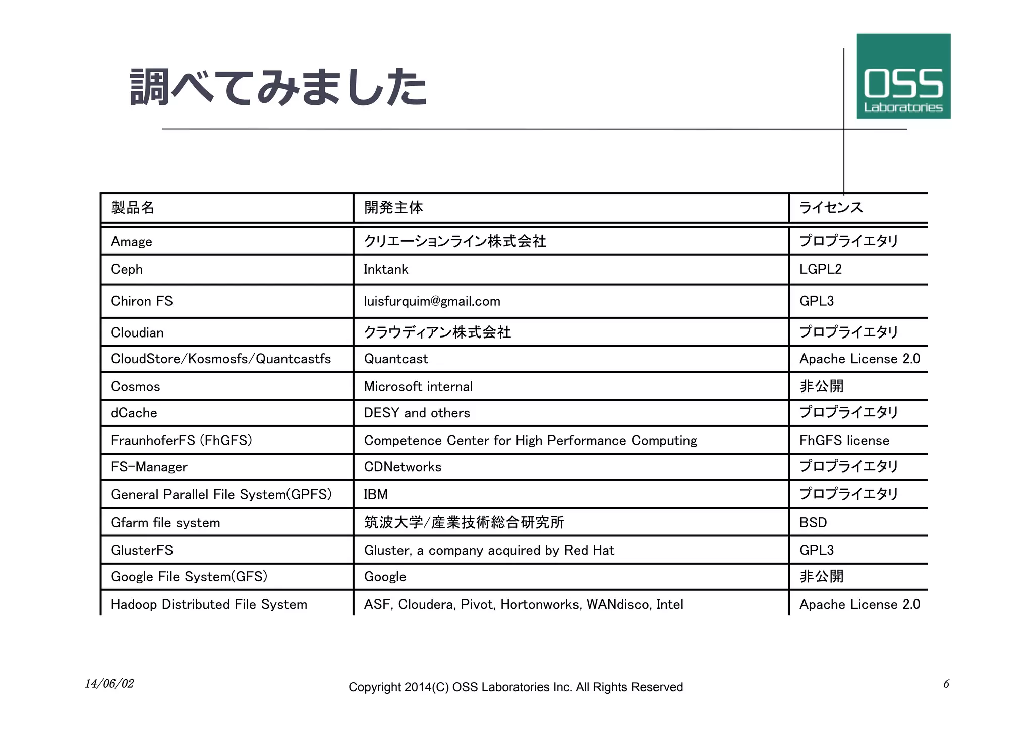 調べてみました
14/06/02	
 Copyright 2014(C) OSS Laboratories Inc. All Rights Reserved 6
製品名 開発主体 ライセンス
Amage クリエーションライン株式会社 プロプライエタリ
Ceph Inktank LGPL2
Chiron FS luisfurquim@gmail.com GPL3
Cloudian クラウディアン株式会社 プロプライエタリ
CloudStore/Kosmosfs/Quantcastfs Quantcast Apache License 2.0
Cosmos Microsoft internal 非公開
dCache DESY and others プロプライエタリ
FraunhoferFS (FhGFS) Competence Center for High Performance Computing FhGFS license
FS-Manager CDNetworks プロプライエタリ
General Parallel File System(GPFS) IBM プロプライエタリ
Gfarm file system 筑波大学/産業技術総合研究所 BSD
GlusterFS Gluster, a company acquired by Red Hat GPL3
Google File System(GFS) Google 非公開
Hadoop Distributed File System ASF, Cloudera, Pivot, Hortonworks, WANdisco, Intel Apache License 2.0
IBRIX Fusion IBRIX プロプライエタリ
LeoFS 楽天技術研究所 Apache License 2.0
Lustre
originally developed byCluster File System and currently supported
by Intel(formerly Whamcloud)
GPL
MogileFS Danga Interactive GPL
 