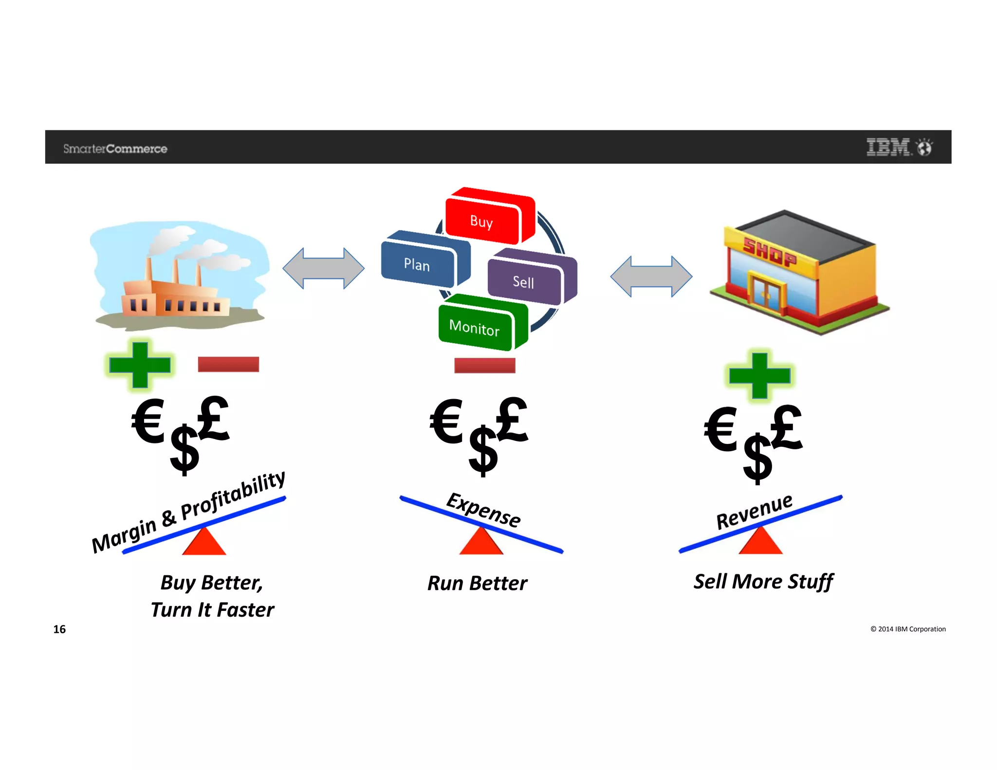 © 2014 IBM Corporation16
€$
£
Run Better
€$
£
Sell More Stuff
€$
£
Buy Better,
Turn It Faster
 