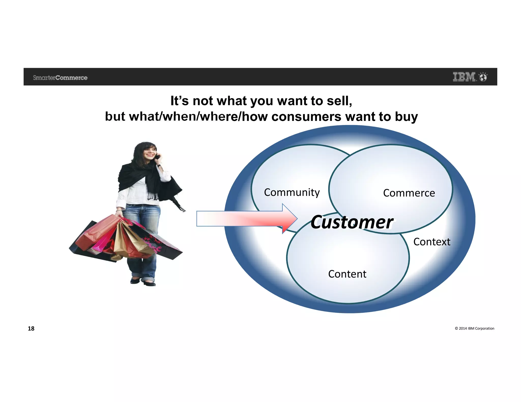 © 2014 IBM Corporation18
Community Commerce
Content
Context
CustomerCustomer
It’s not what you want to sell,
but what/when/where/how consumers want to buy
 