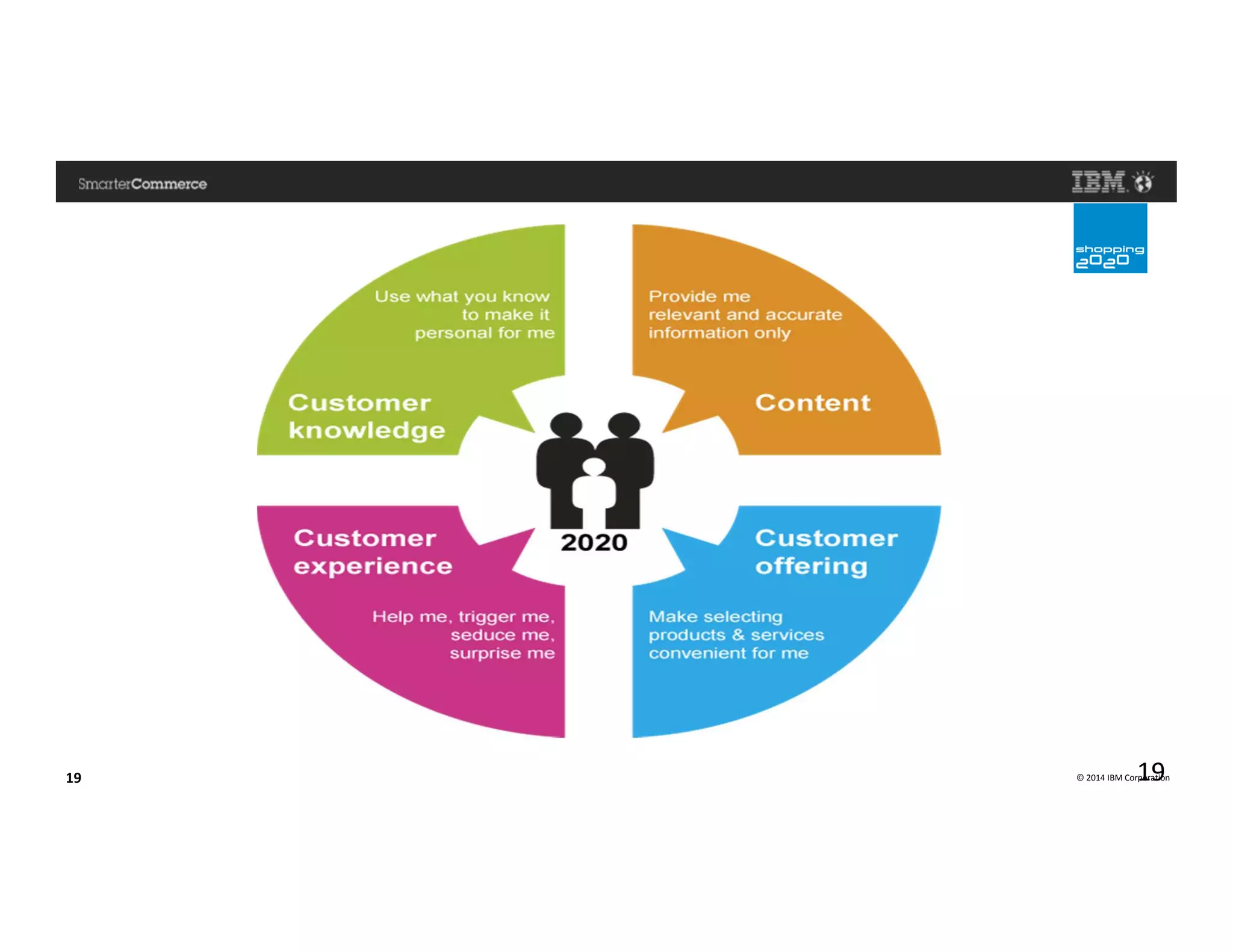 © 2014 IBM Corporation19 19
 