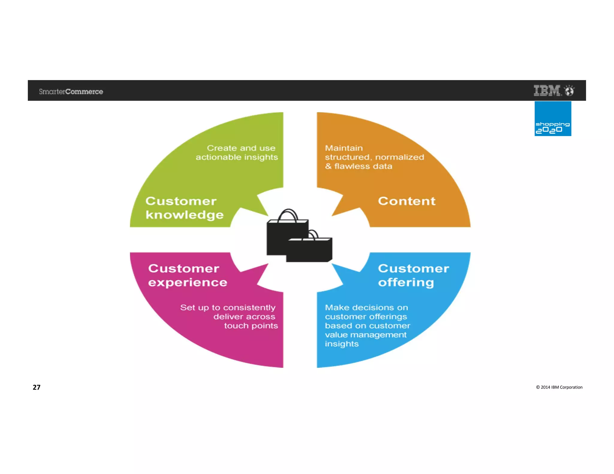 © 2014 IBM Corporation27
 