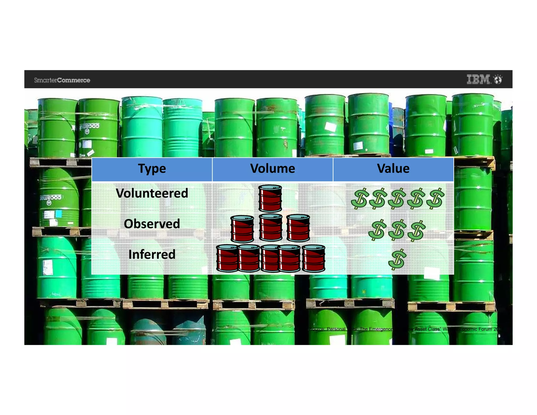 © 2014 IBM Corporation29
Type Volume Value
Volunteered
Observed
Inferred
Source: Personal Data: The Emergence of a New Asset Class” World Economic Forum 2011
 