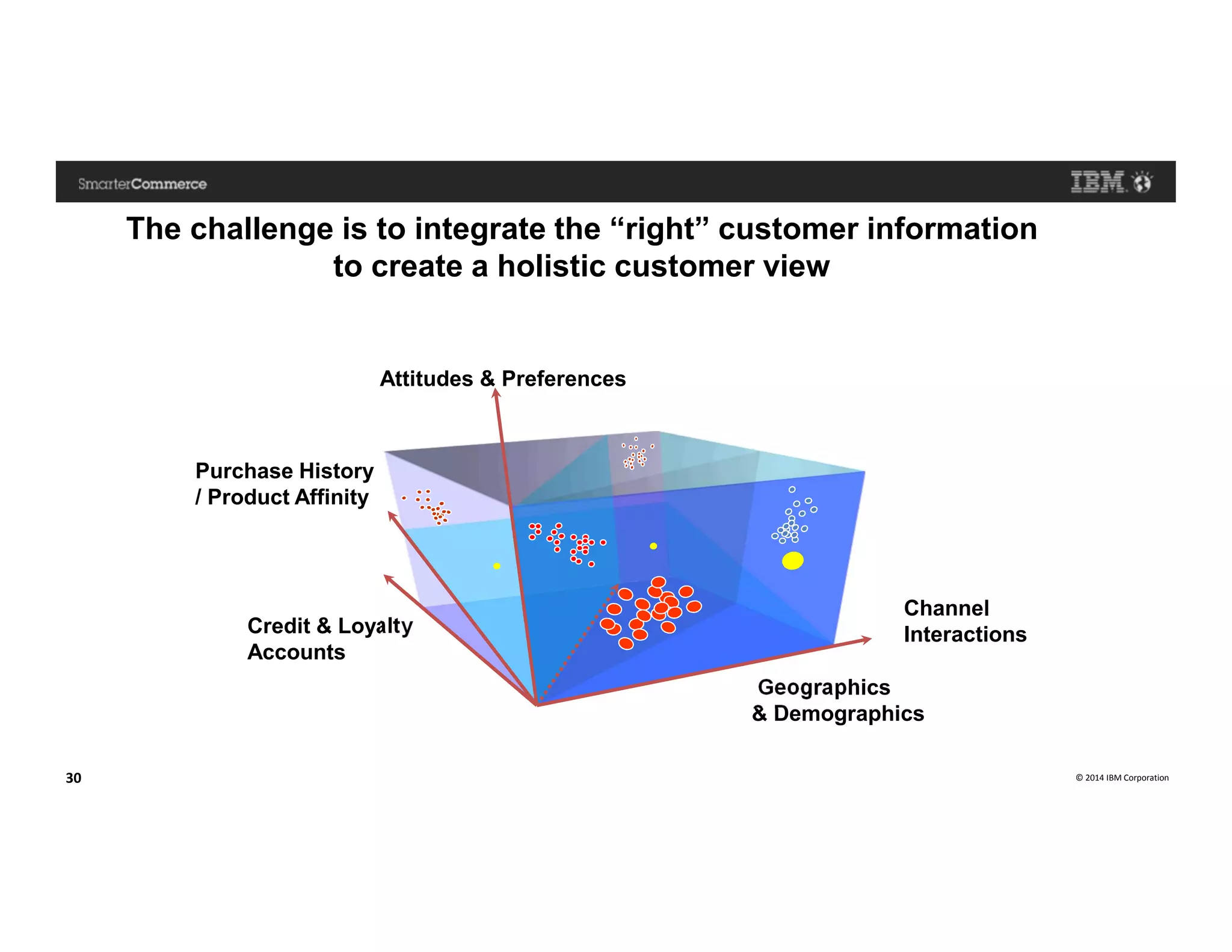 © 2014 IBM Corporation30
Purchase History
/ Product Affinity
Attitudes & Preferences
Credit & Loyalty
Accounts
Geographics
& Demographics
Channel
Interactions
The challenge is to integrate the “right” customer information
to create a holistic customer view
 