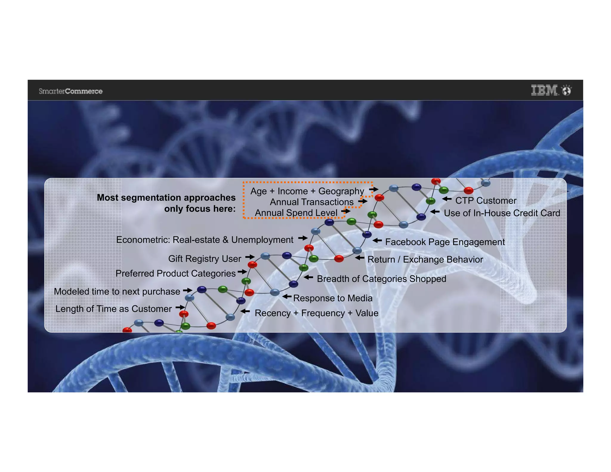 © 2014 IBM Corporation32
Age + Income + Geography
Preferred Product Categories
Modeled time to next purchase
CTP Customer
Use of In-House Credit Card
Facebook Page Engagement
Return / Exchange Behavior
Breadth of Categories Shopped
Length of Time as Customer Recency + Frequency + Value
Response to Media
Gift Registry User
Annual Spend Level
Annual Transactions
Econometric: Real-estate & Unemployment
Most segmentation approaches
only focus here:
 