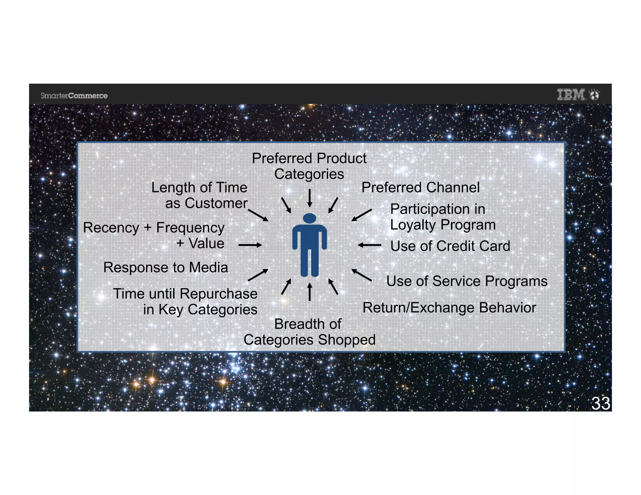 © 2014 IBM Corporation33
Preferred Product
Categories
Preferred Channel
Participation in
Loyalty Program
Use of Credit Card
Use of Service Programs
Return/Exchange Behavior
Breadth of
Categories Shopped
Length of Time
as Customer
Recency + Frequency
+ Value
Response to Media
Time until Repurchase
in Key Categories
33
 