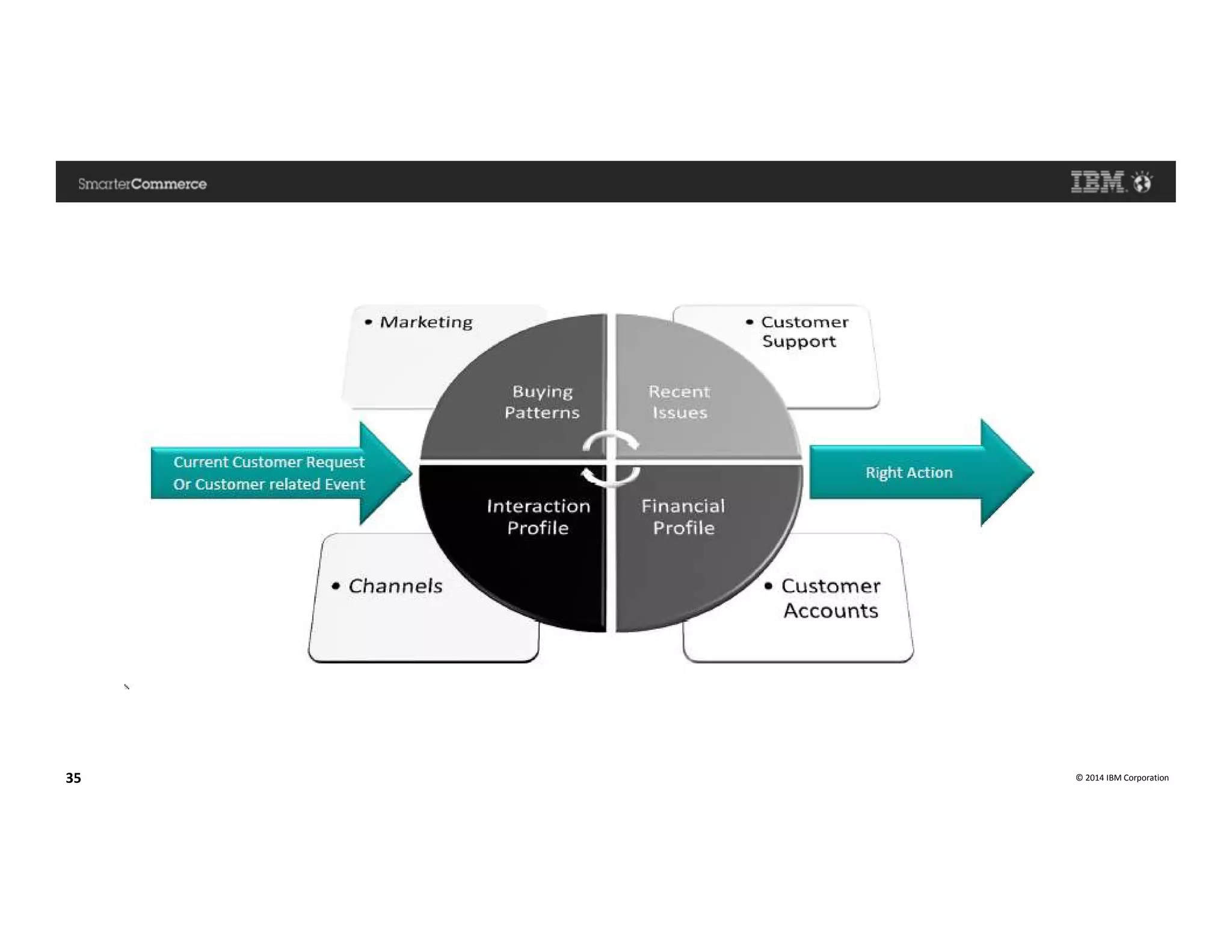 © 2014 IBM Corporation35
 