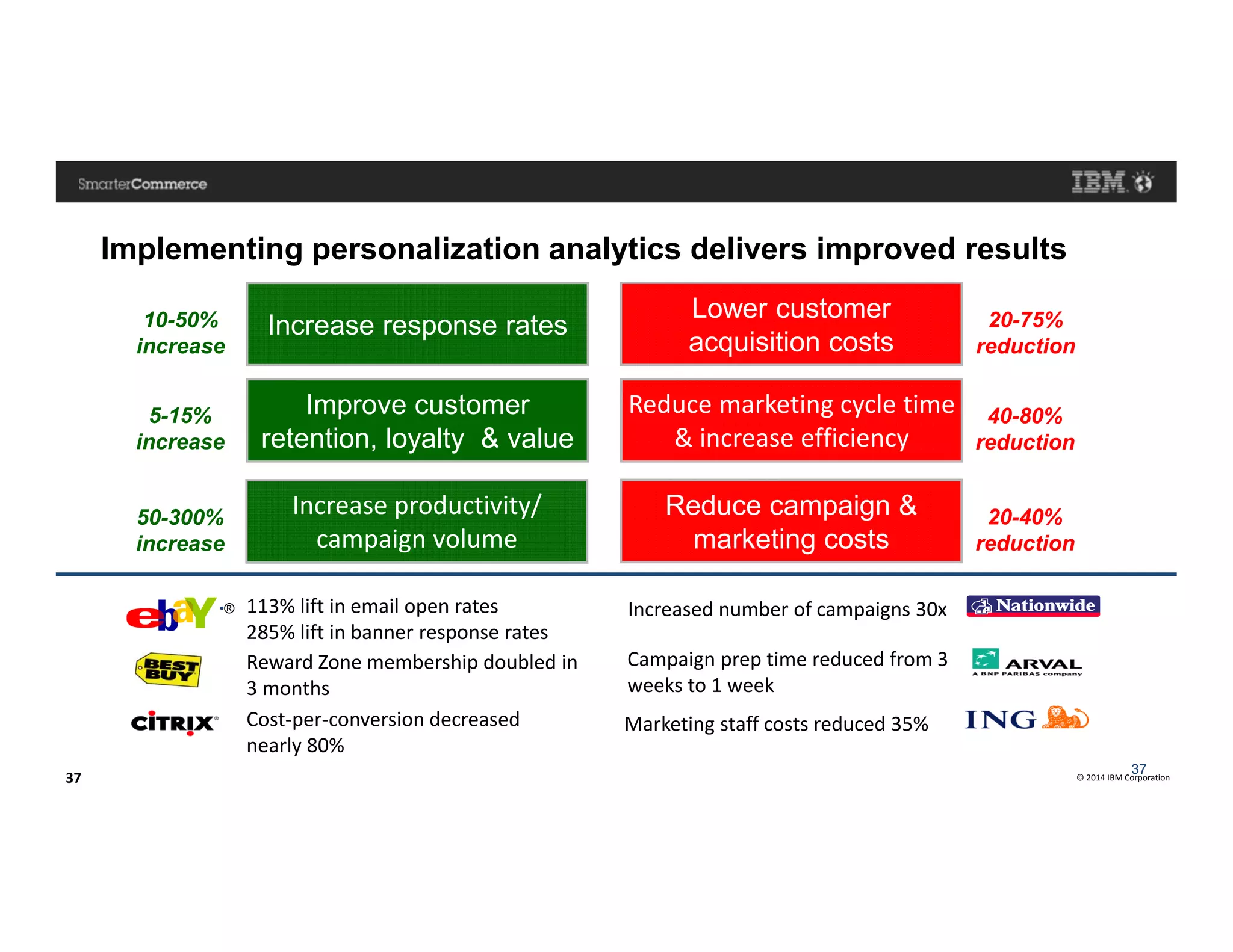 © 2014 IBM Corporation37
Increase response rates10-50%
increase
Improve customer
retention, loyalty & value
5-15%
increase
Lower customer
acquisition costs
Reduce marketing cycle time
& increase efficiency
40-80%
reduction
20-40%
reduction
Increase productivity/
campaign volume
50-300%
increase
Implementing personalization analytics delivers improved results
37
•® 113% lift in email open rates
285% lift in banner response rates
Increased number of campaigns 30x
Reward Zone membership doubled in
3 months
Campaign prep time reduced from 3
weeks to 1 week
Cost-per-conversion decreased
nearly 80%
Marketing staff costs reduced 35%
20-75%
reduction
Reduce campaign &
marketing costs
 