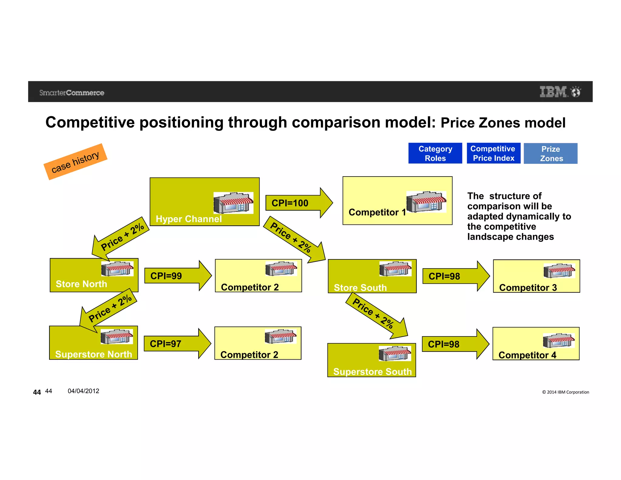 © 2014 IBM Corporation44 44 04/04/2012
Competitive positioning through comparison model: Price Zones model
Hyper Channel
Competitor 1
CPI=100
Store North Competitor 2
CPI=99
Superstore North Competitor 2
CPI=97
Store South Competitor 3
CPI=98
Superstore South
Competitor 4
CPI=98
The structure of
comparison will be
adapted dynamically to
the competitive
landscape changes
The structure of
comparison will be
adapted dynamically to
the competitive
landscape changes
Category
Roles
Competitive
Price Index
Prize
Zones
 