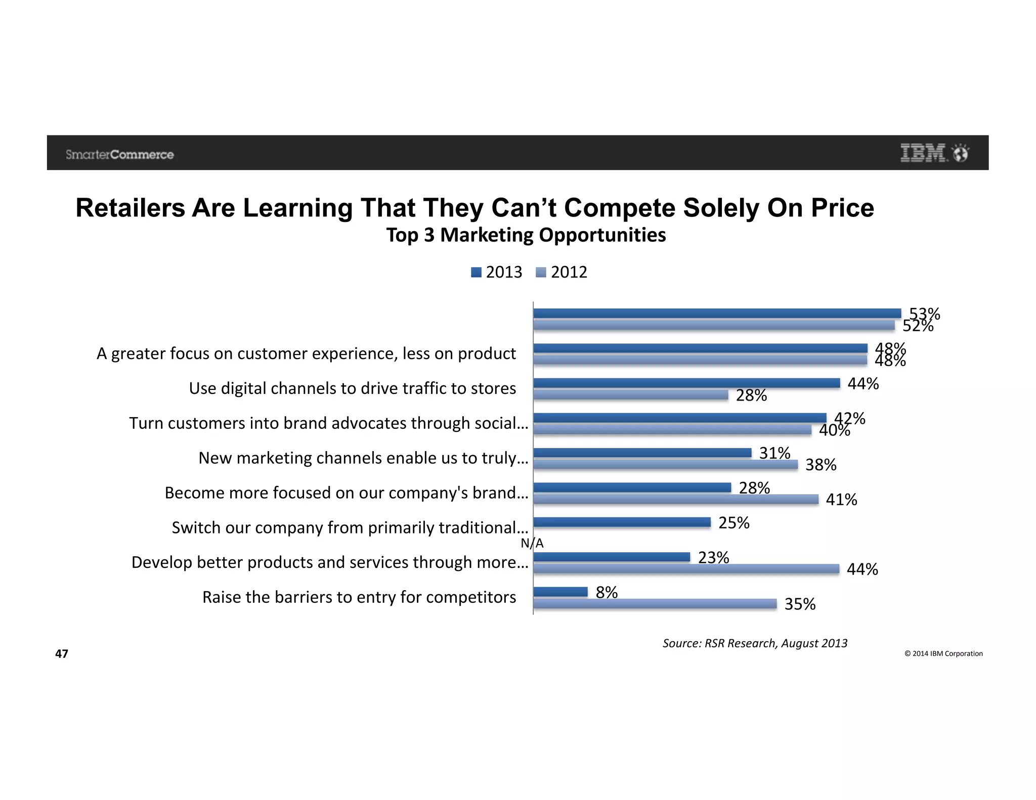 © 2014 IBM Corporation47
Retailers Are Learning That They Can’t Compete Solely On Price
35%
44%
41%
38%
40%
28%
48%
52%
8%
23%
25%
28%
31%
42%
44%
48%
53%
Raise the barriers to entry for competitors
Develop better products and services through more…
Switch our company from primarily traditional…
Become more focused on our company's brand…
New marketing channels enable us to truly…
Turn customers into brand advocates through social…
Use digital channels to drive traffic to stores
A greater focus on customer experience, less on product
Top 3 Marketing Opportunities
2013 2012
N/A
Source: RSR Research, August 2013
 