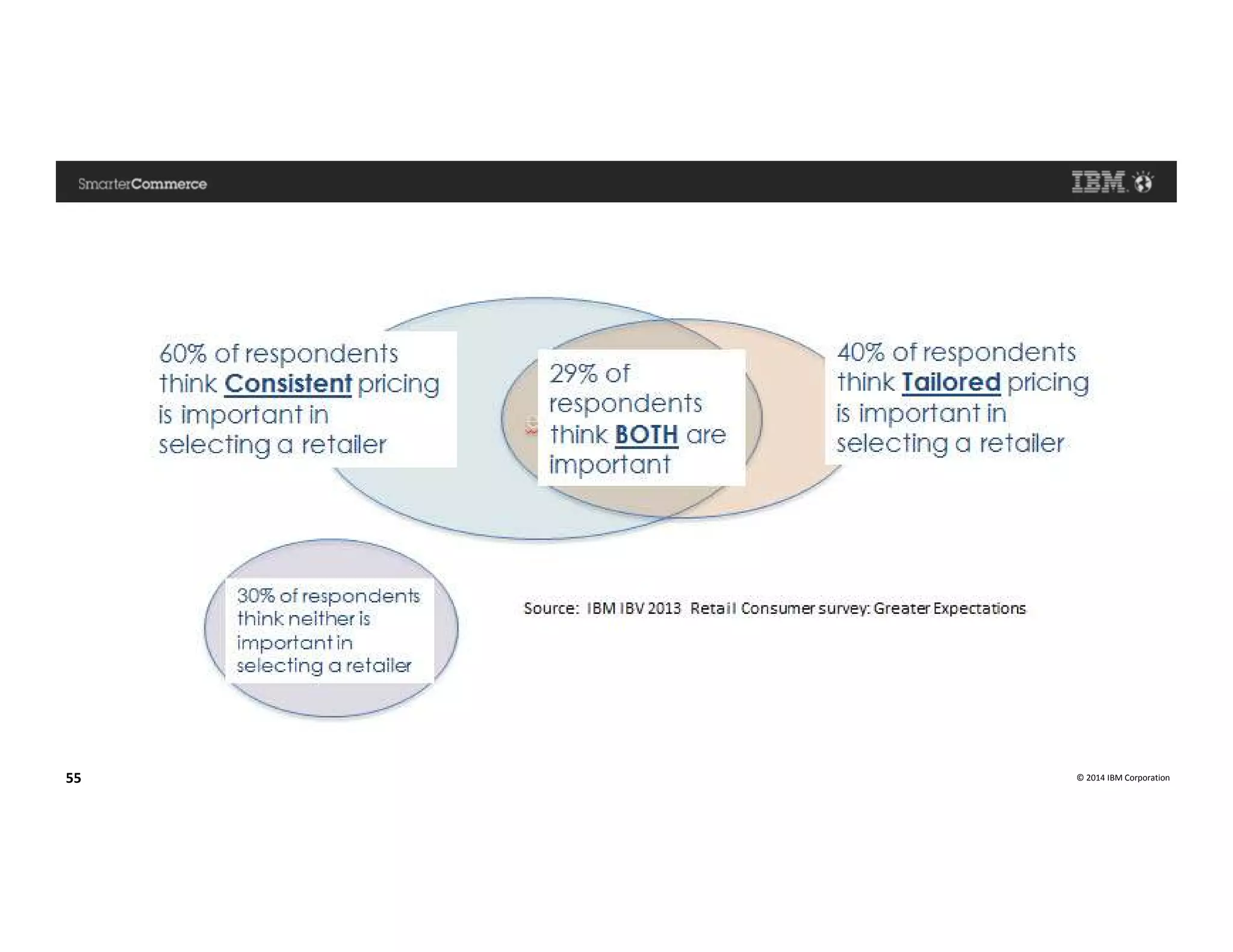 © 2014 IBM Corporation55
 