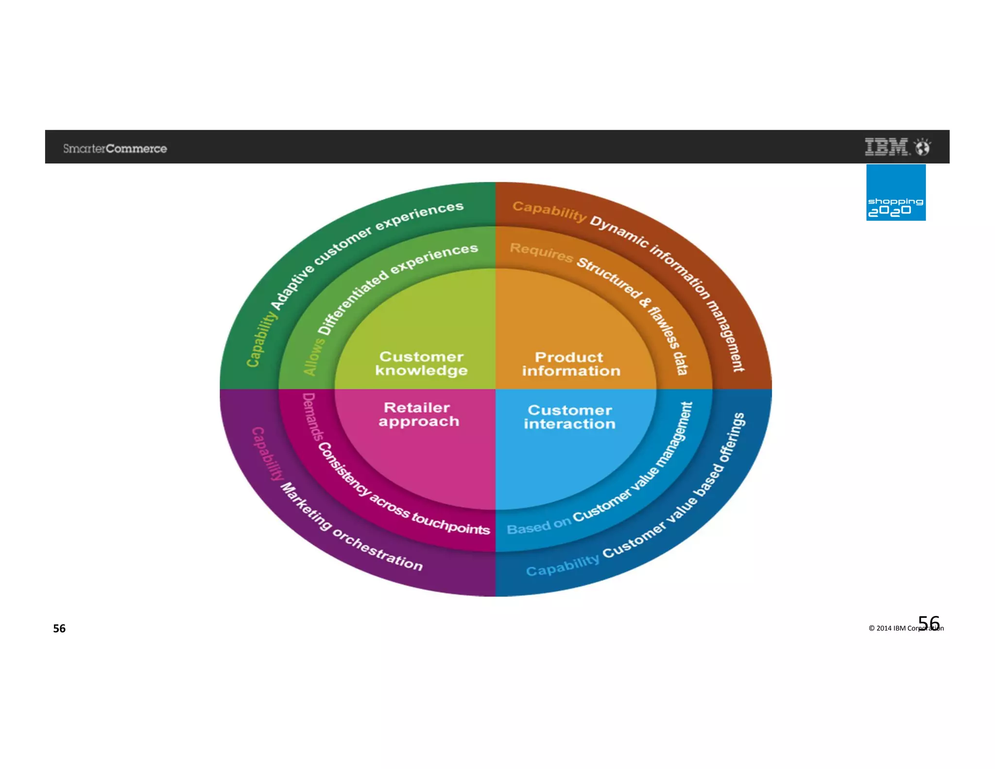 © 2014 IBM Corporation56 56
 