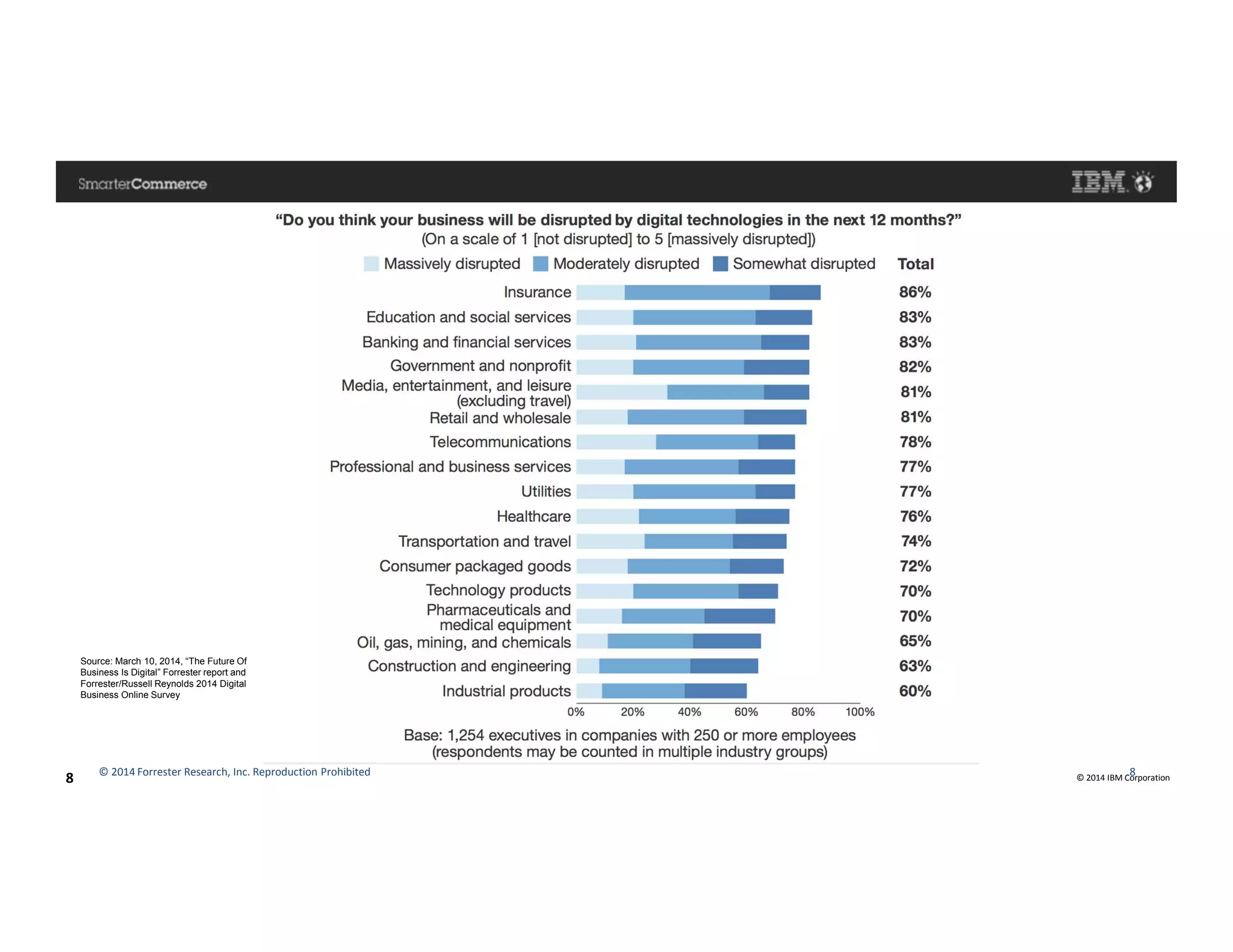 © 2014 IBM Corporation8 © 2014 Forrester Research, Inc. Reproduction Prohibited 8
Source: March 10, 2014, “The Future Of
Business Is Digital” Forrester report and
Forrester/Russell Reynolds 2014 Digital
Business Online Survey
 