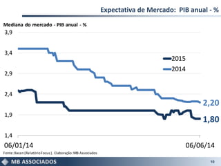 Expectativa de Mercado: PIB anual - %
10
2,20
1,80
1,4
1,9
2,4
2,9
3,4
3,9
06/01/14 06/06/14
2015
2014
Fonte:Bacen(RelatórioFocus) . Elaboração:MB Associados
Mediana do mercado - PIB anual - %
 