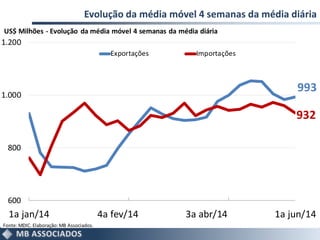 Evolução da média móvel 4 semanas da média diária
993
932
600
800
1.000
1.200
1a jan/14 4a fev/14 3a abr/14 1a jun/14
Exportações Importações
Fonte:MDIC. Elaboração:MB Associados.
US$ Milhões - Evolução da média móvel 4 semanas da média diária
 