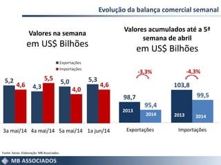 5,2
4,3
5,0 5,3
4,6
5,5
4,0
4,6
3a mai/14 4a mai/14 5a mai/14 1a jun/14
Evolução da balança comercial semanal
Fonte: Secex. Elaboração: MB Associados.
Valores acumulados até a 5ª
semana de abril
em US$ Bilhões
98,7
103,8
95,4
99,5
Exportações Importações
2013
2014 2013 2014
-3,3% -4,3%
Valores na semana
em US$ Bilhões
 