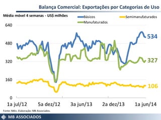 Balança Comercial: Exportações por Categorias de Uso
534
106
327
0
160
320
480
640
1a jul/12 5a dez/12 3a jun/13 2a dez/13 1a jun/14
Básicos Semimanufaturados
Manufaturados
Fonte:Mdic.Elaboração: MB Associados.
Média móvel 4 semanas - US$ milhões
 