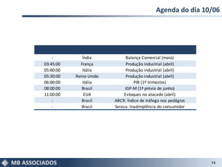 Agenda do dia 10/06
14
- Índia Balança Comercial (maio)
03:45:00 França Produção industrial (abril)
05:00:00 Itália Produção industrial (abril)
05:30:00 Reino Unido Produção industrial (abril)
06:00:00 Itália PIB (1º trimestre)
08:00:00 Brasil IGP-M (1ª prévia de junho)
11:00:00 EUA Estoques no atacado (abril)
- Brasil ABCR: Índice de tráfego nos pedágios
- Brasil Serasa: Inadimplência do consumidor
 