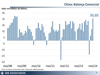 35,92
-35
-25
-15
-5
5
15
25
35
45
mai/08 mai/09 mai/10 mai/11 mai/12 mai/13 mai/14
Fonte: Economic Information Net. Elaboração: MB Associados.
Valor em bilhões de dólares
China: Balança Comercial
4
 